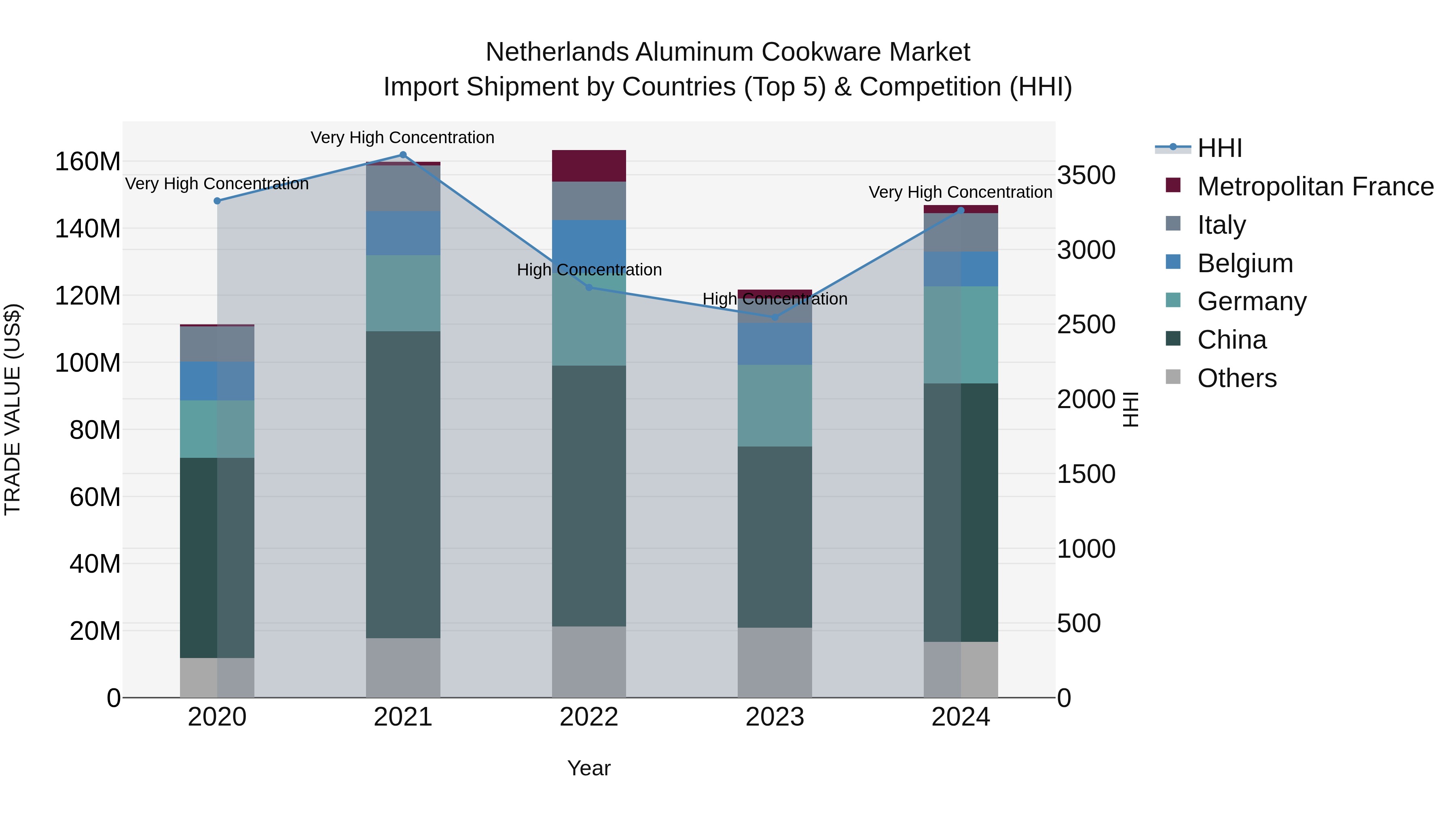 Netherlands Aluminum Cookware Market Top 5 Importing Countries and Market Competition (HHI) Analysis