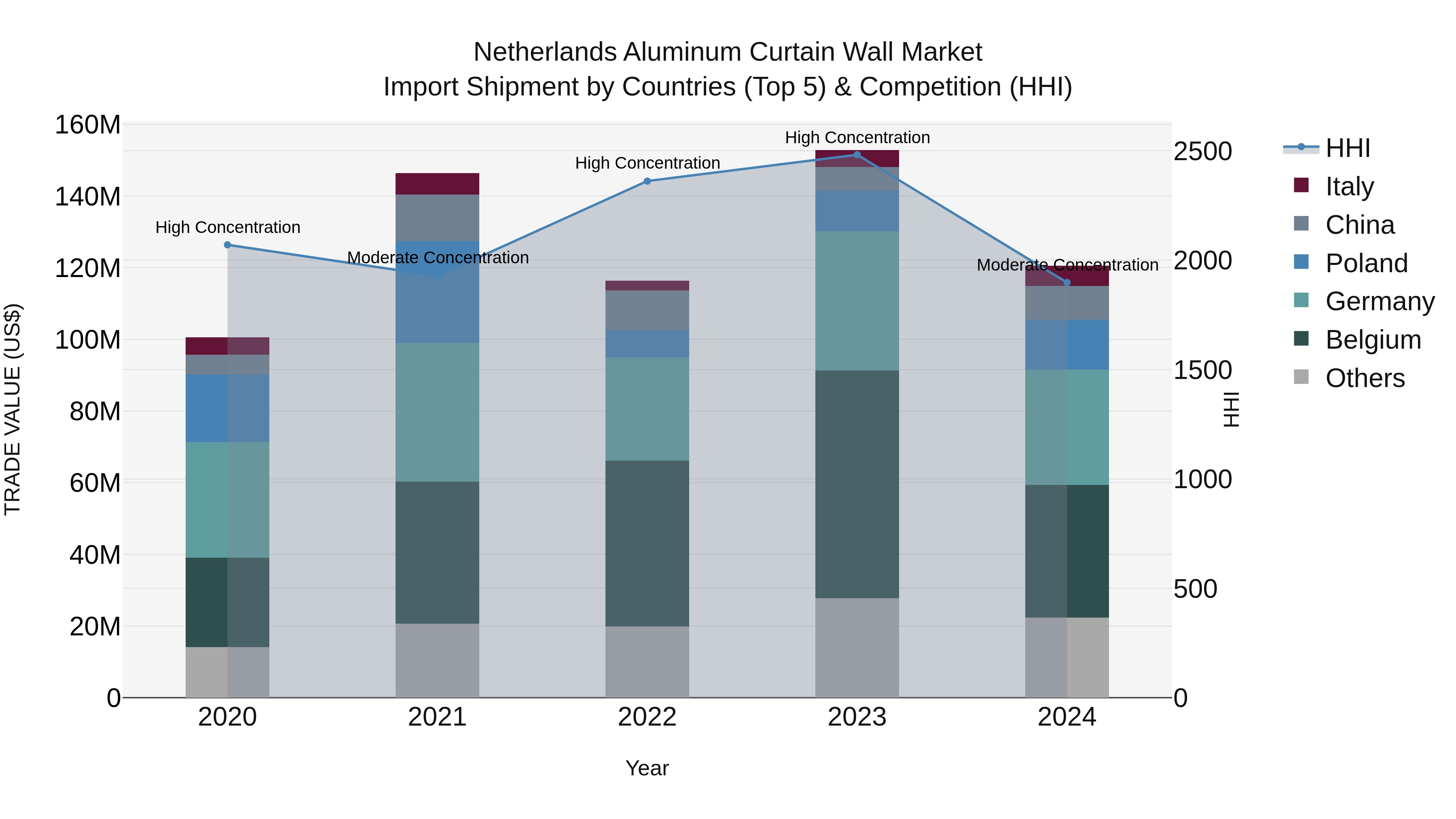 Netherlands Aluminum Curtain Wall Market Top 5 Importing Countries and Market Competition (HHI) Analysis