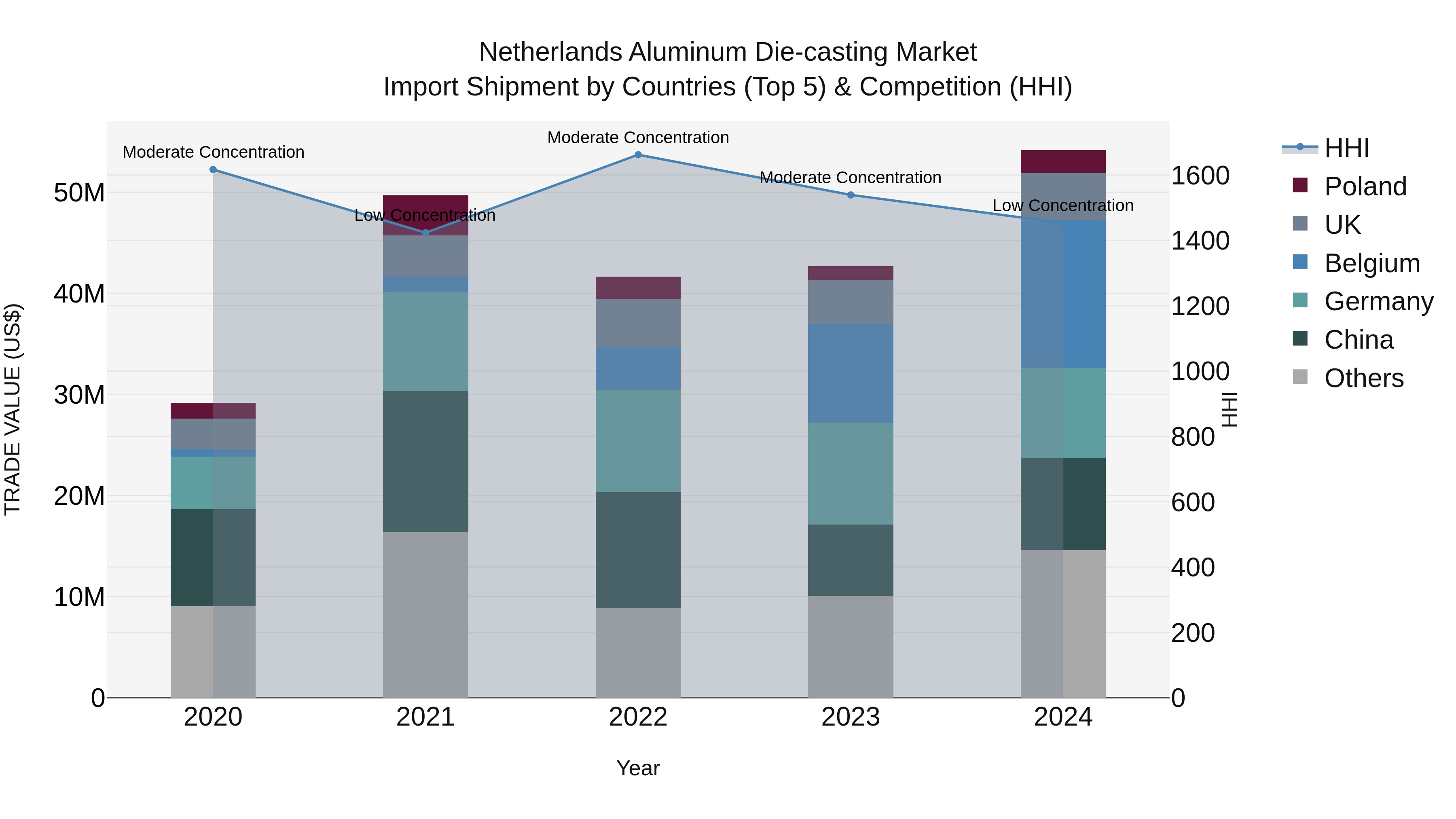 Netherlands Aluminum Die-casting Market Top 5 Importing Countries and Market Competition (HHI) Analysis