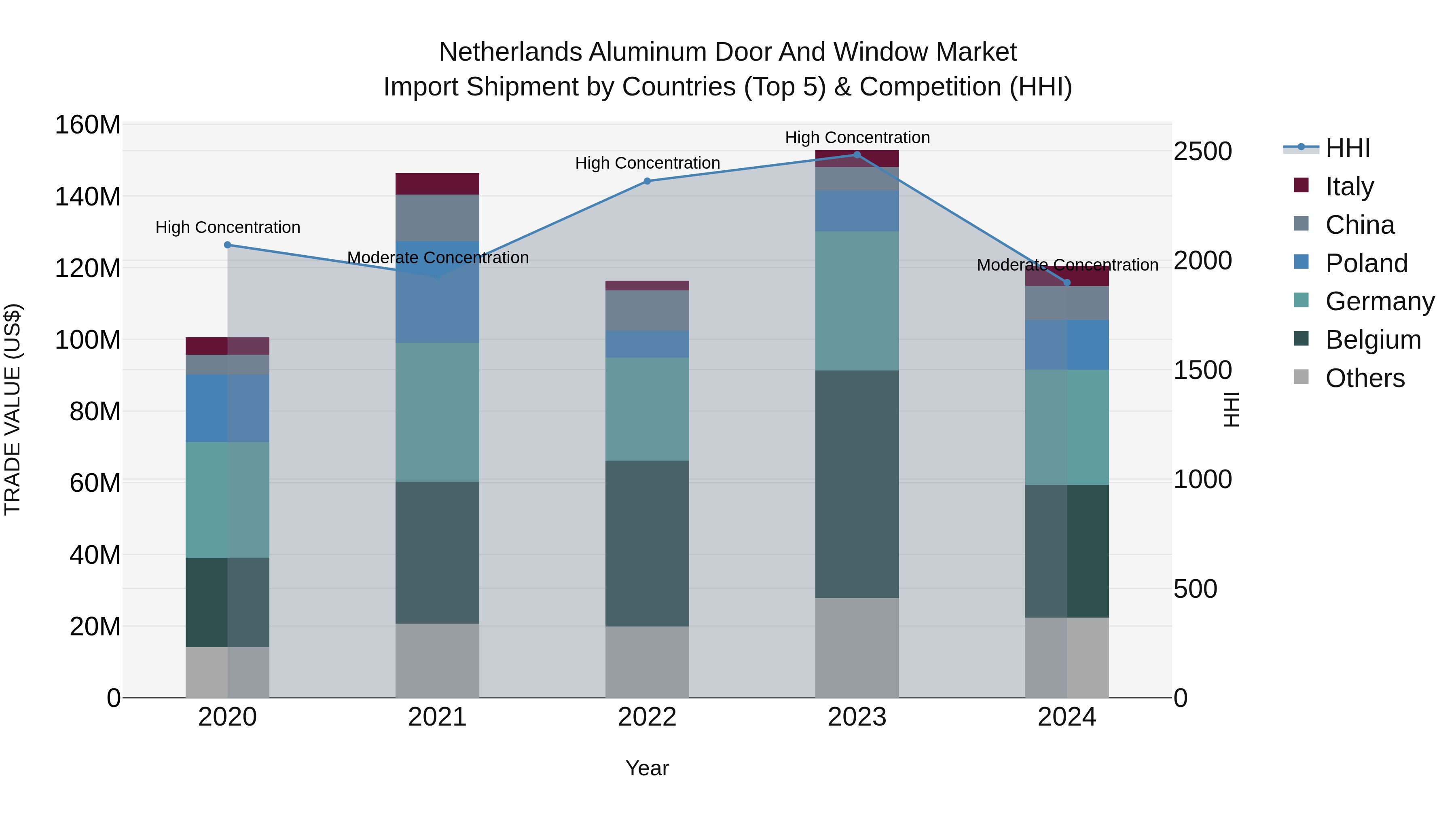 Netherlands Aluminum Door and Window Market Top 5 Importing Countries and Market Competition (HHI) Analysis
