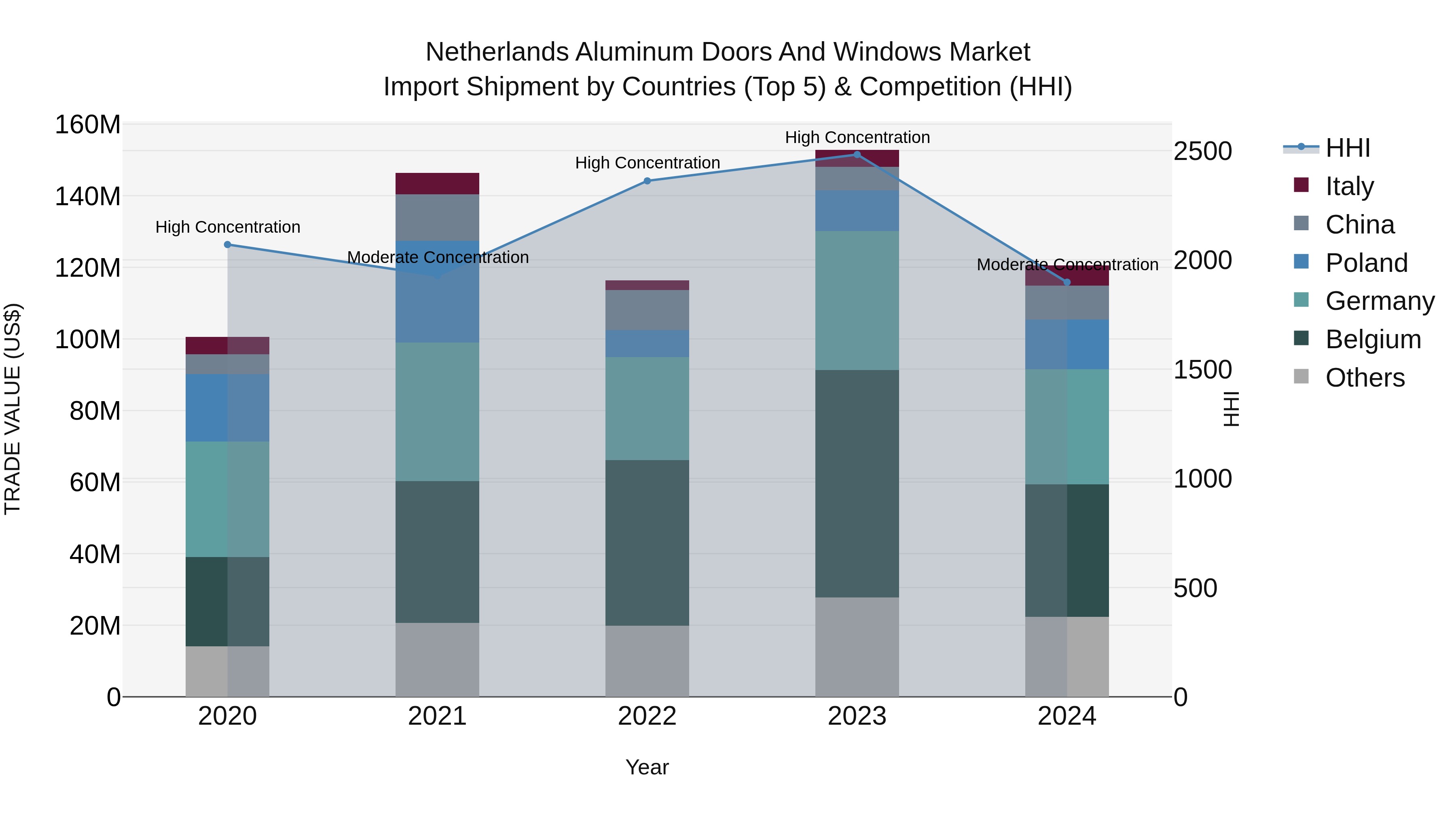 Netherlands Aluminum Doors and Windows Market Top 5 Importing Countries and Market Competition (HHI) Analysis