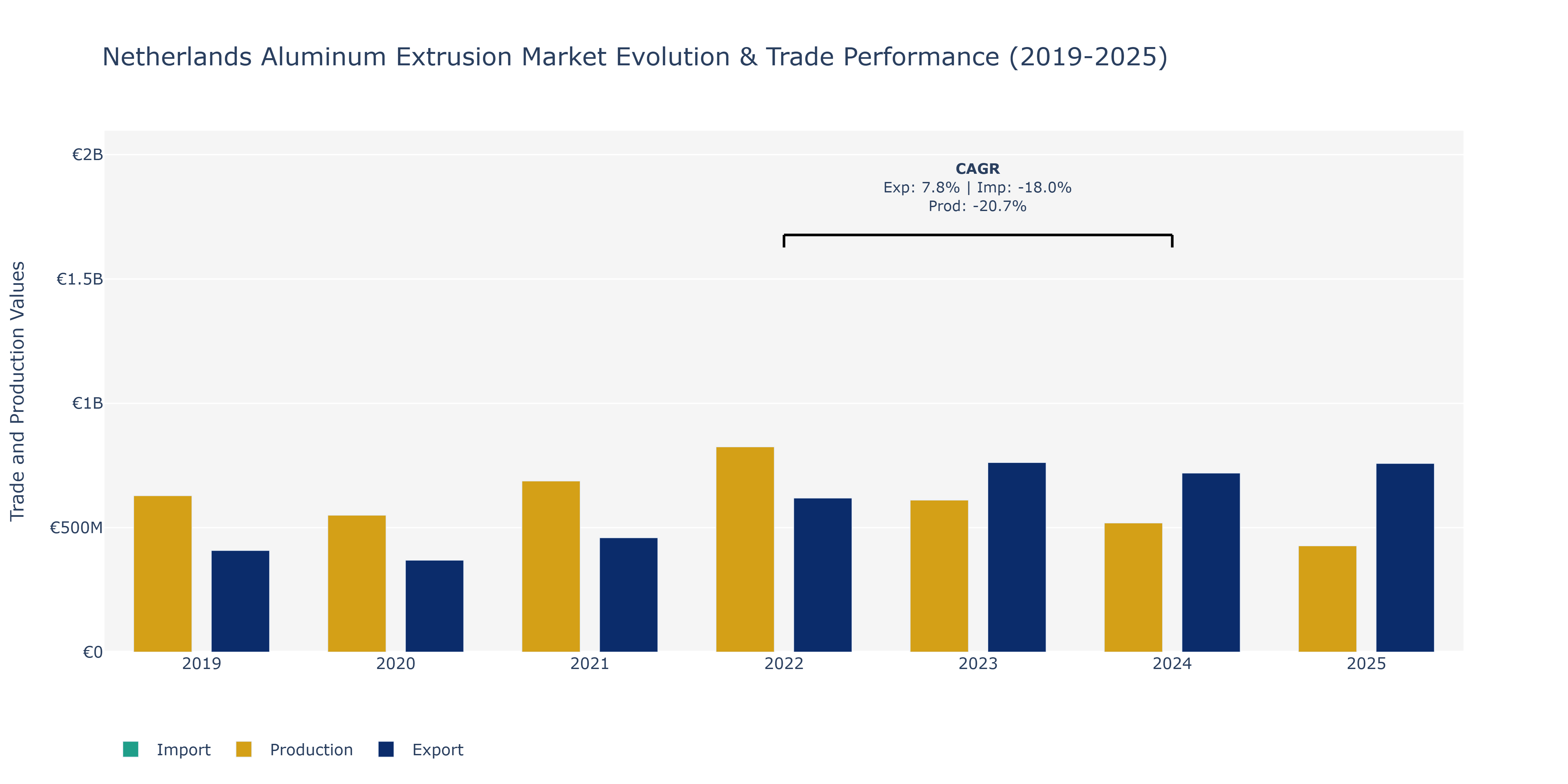 Netherlands Aluminum Extrusion Market: Production & Trade Performance (2019-2025)