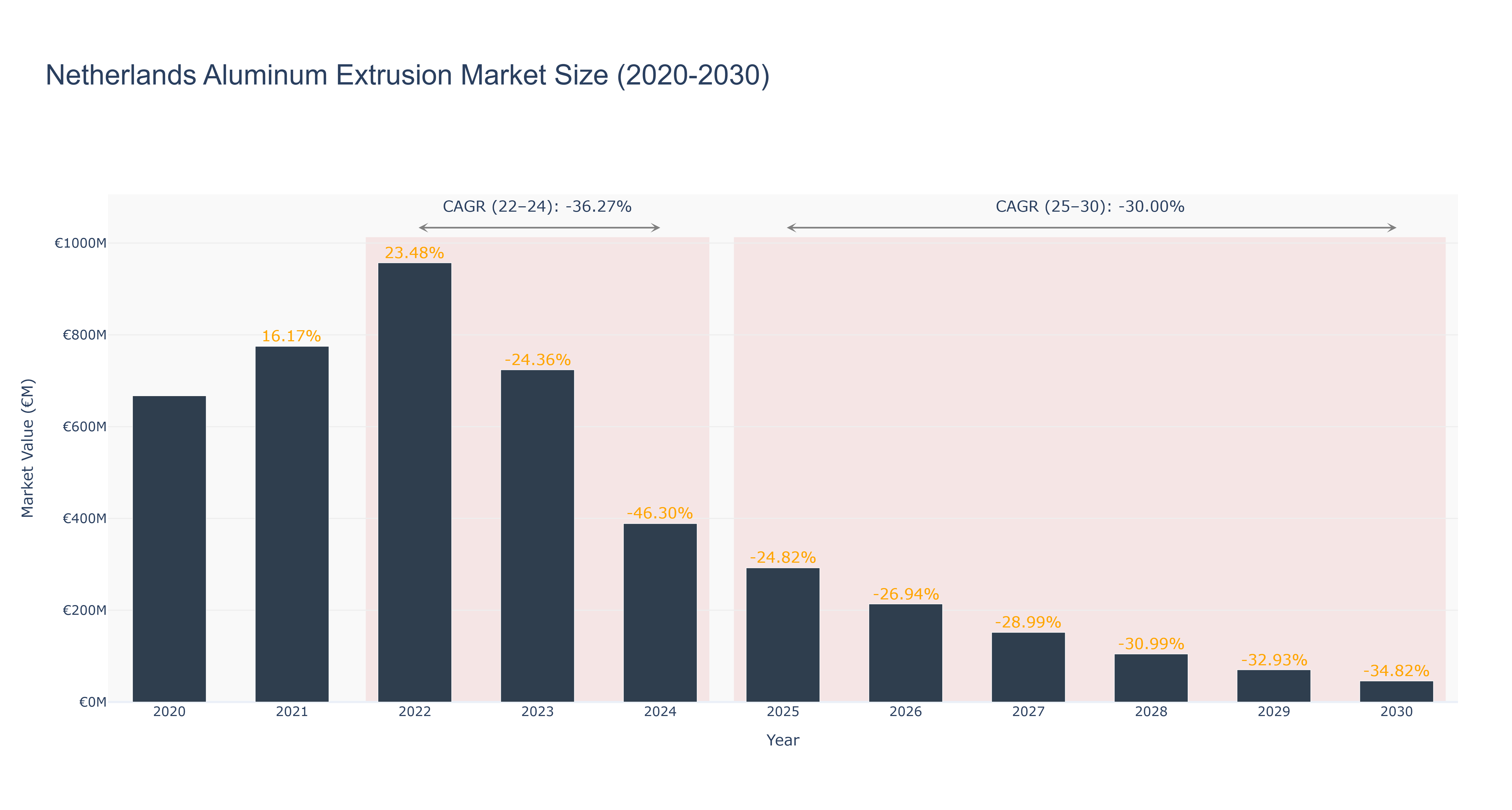 Netherlands Aluminum Extrusion Market Size (2020-2030)