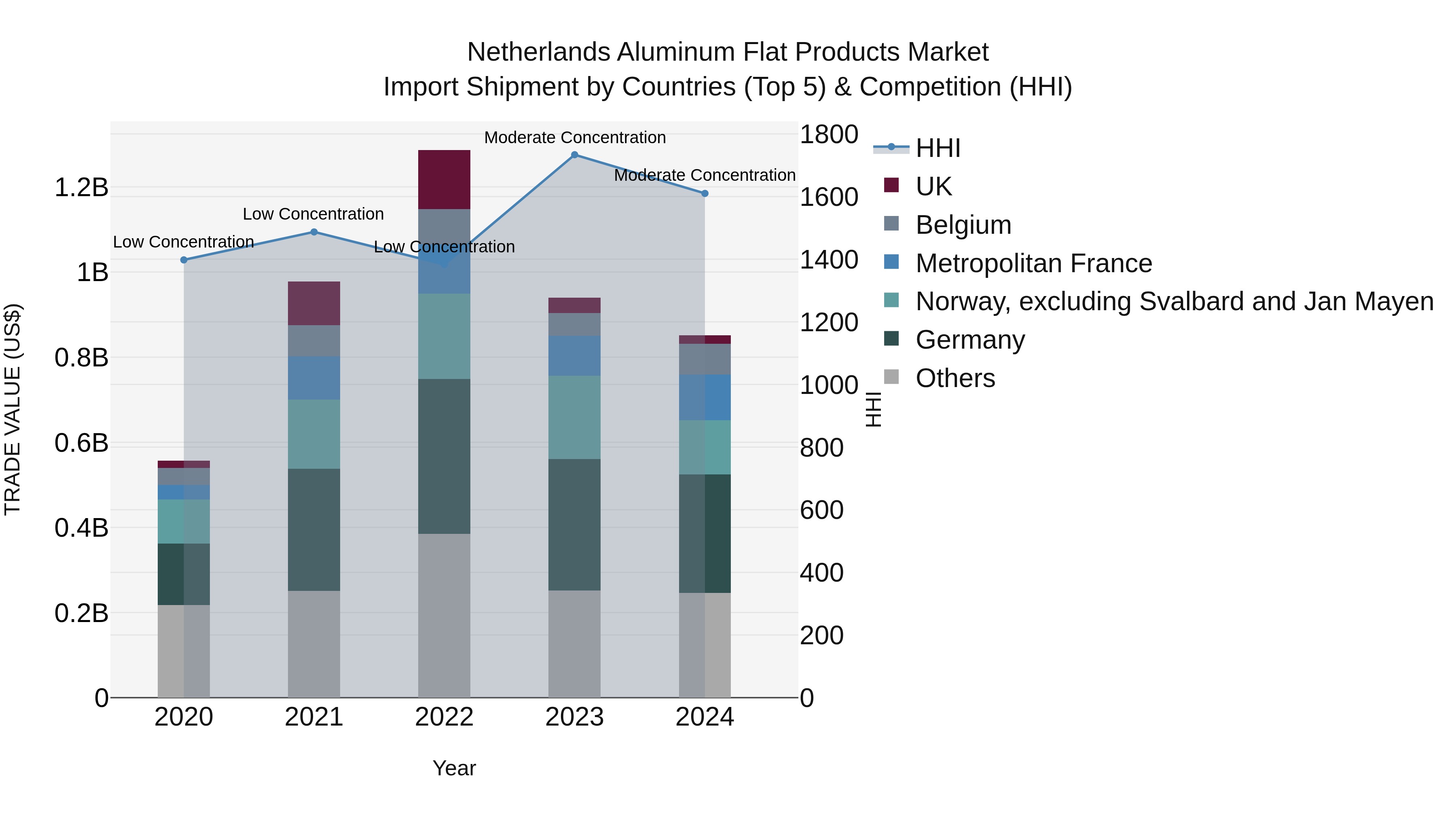 Netherlands Aluminum Flat Products Market Top 5 Importing Countries and Market Competition (HHI) Analysis