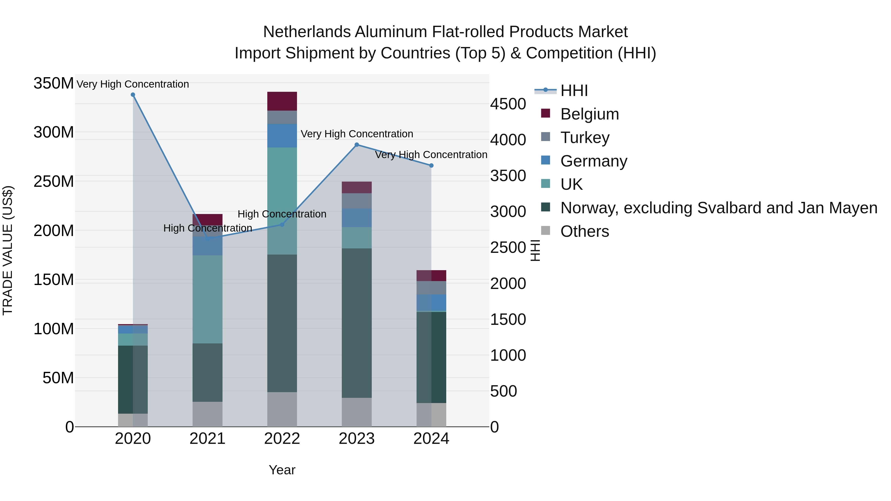Netherlands Aluminum Flat-rolled Products Market Top 5 Importing Countries and Market Competition (HHI) Analysis