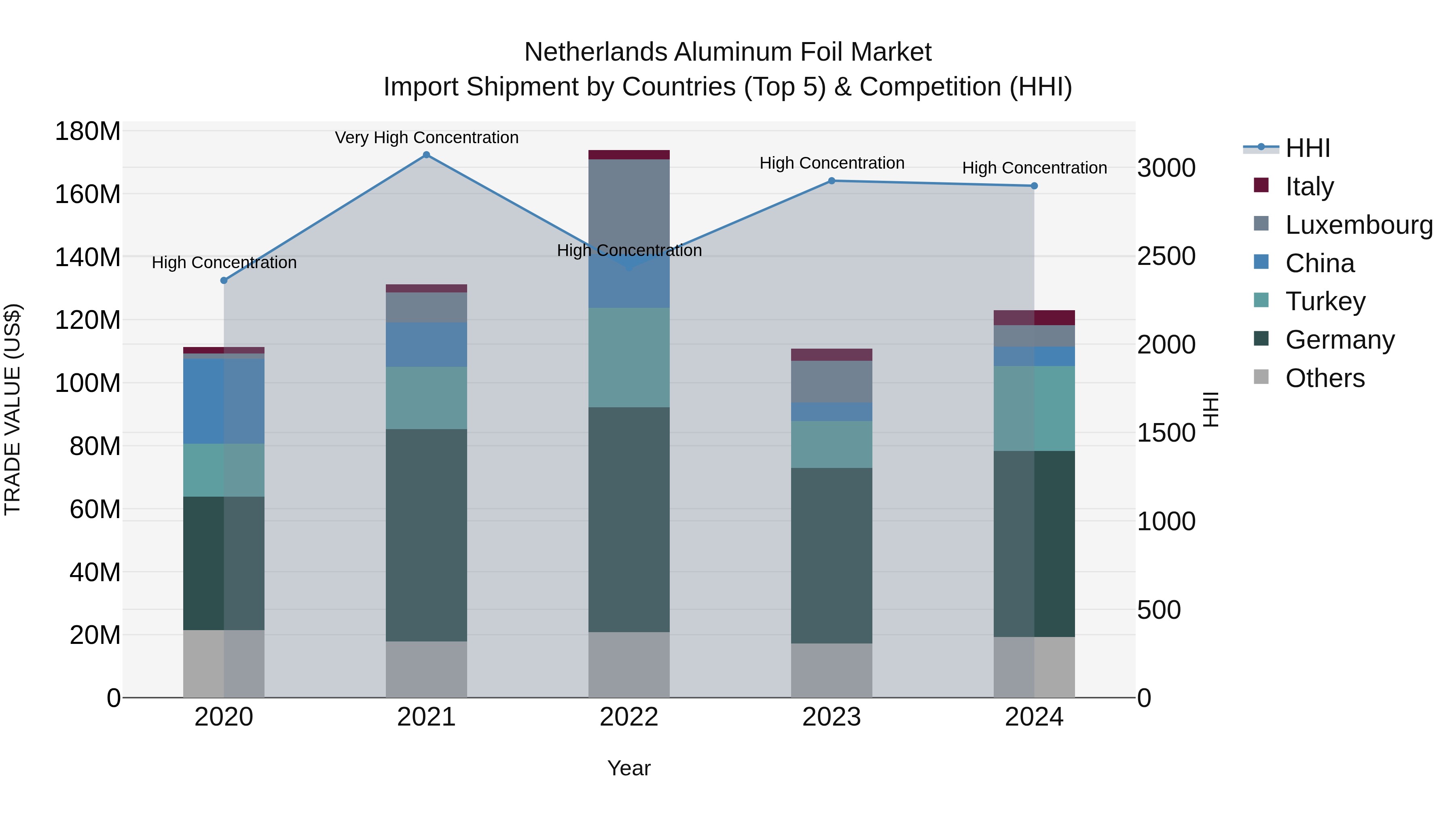 Netherlands Aluminum Foil Market Top 5 Importing Countries and Market Competition (HHI) Analysis