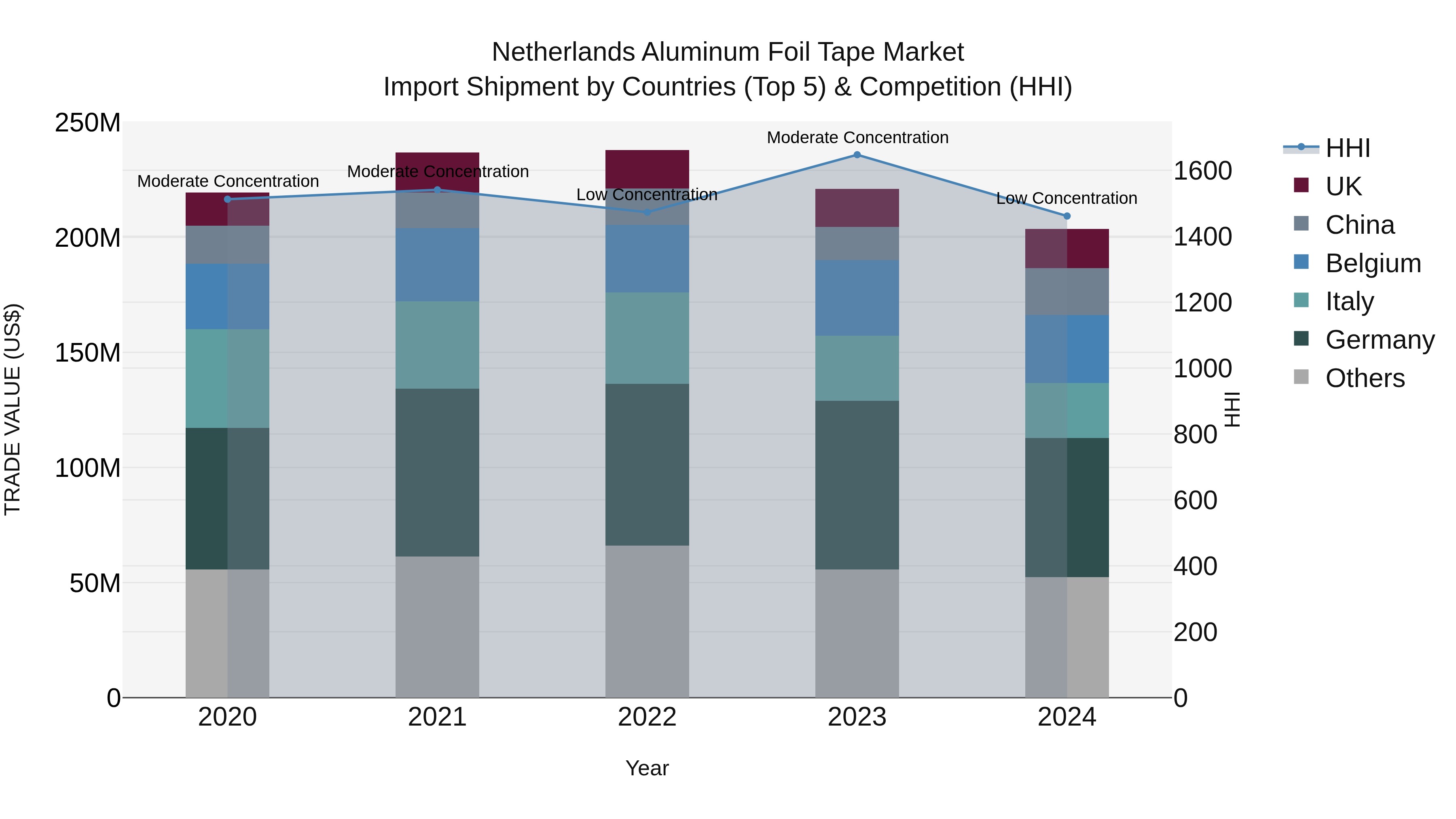 Netherlands Aluminum Foil Tape Market Top 5 Importing Countries and Market Competition (HHI) Analysis