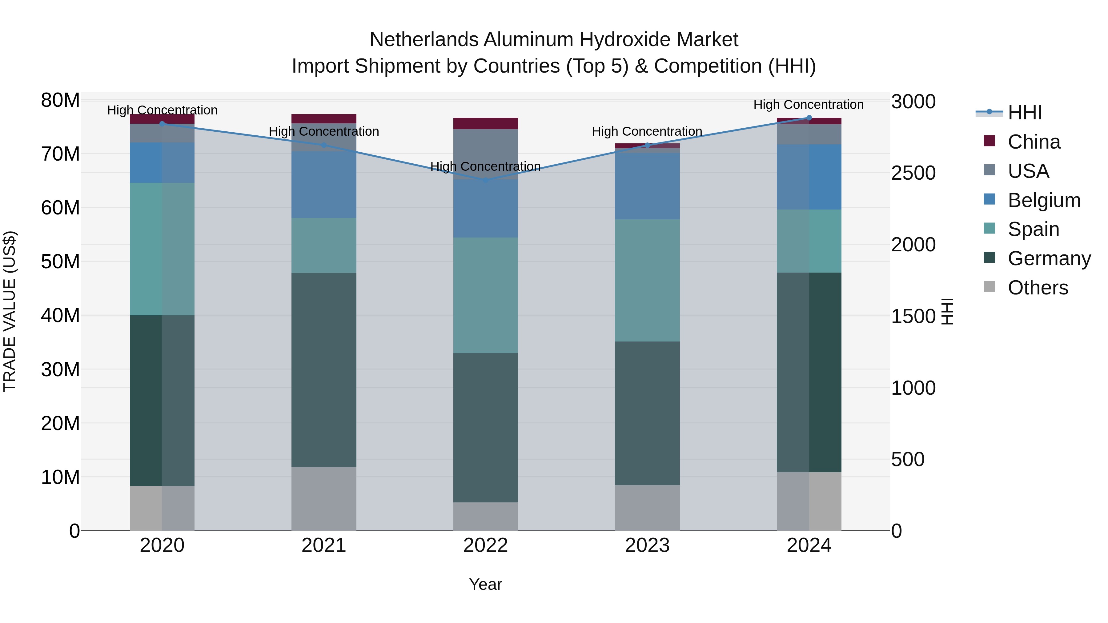 Netherlands Aluminum Hydroxide Market Top 5 Importing Countries and Market Competition (HHI) Analysis