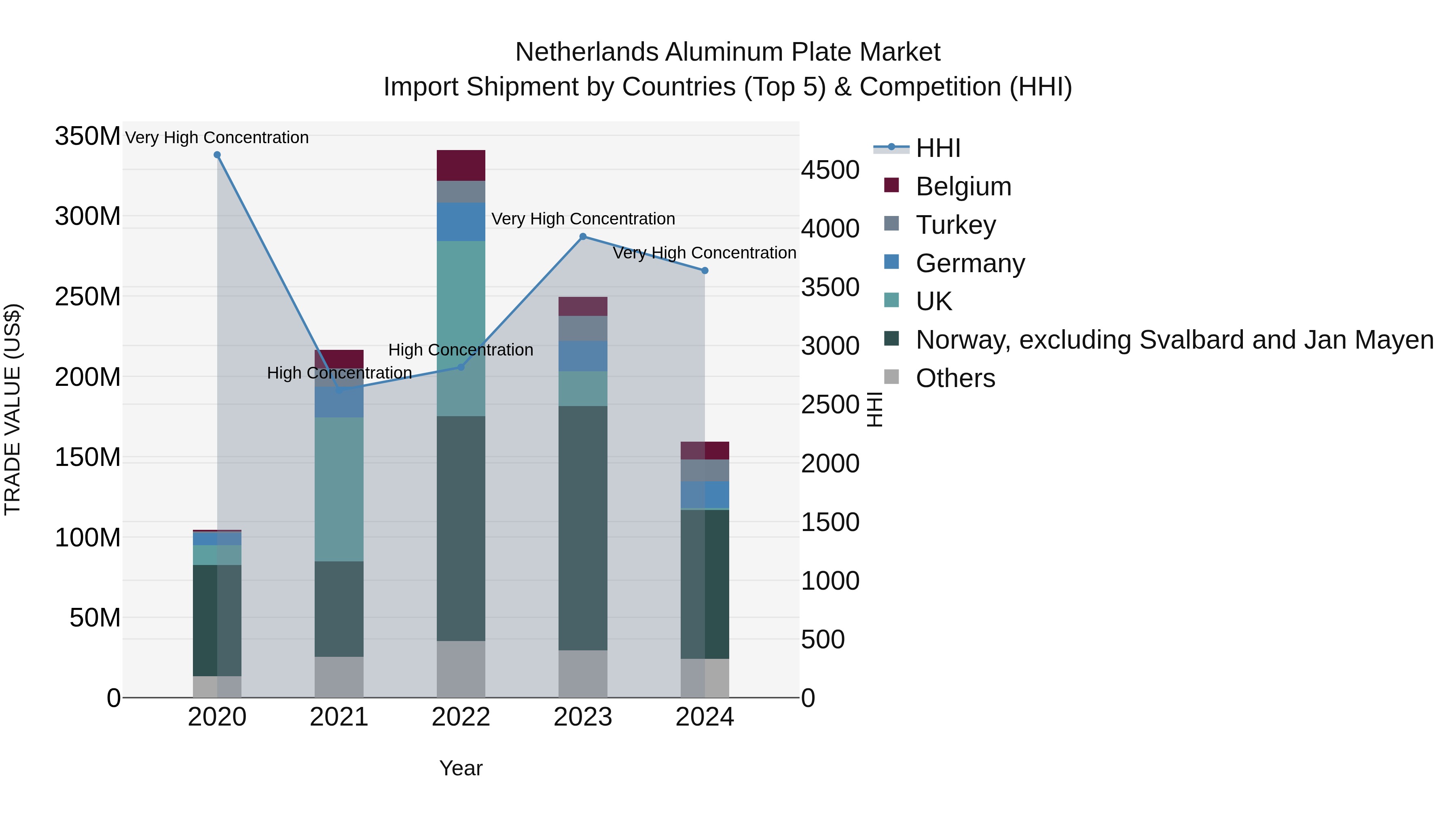Netherlands Aluminum Plate Market Top 5 Importing Countries and Market Competition (HHI) Analysis