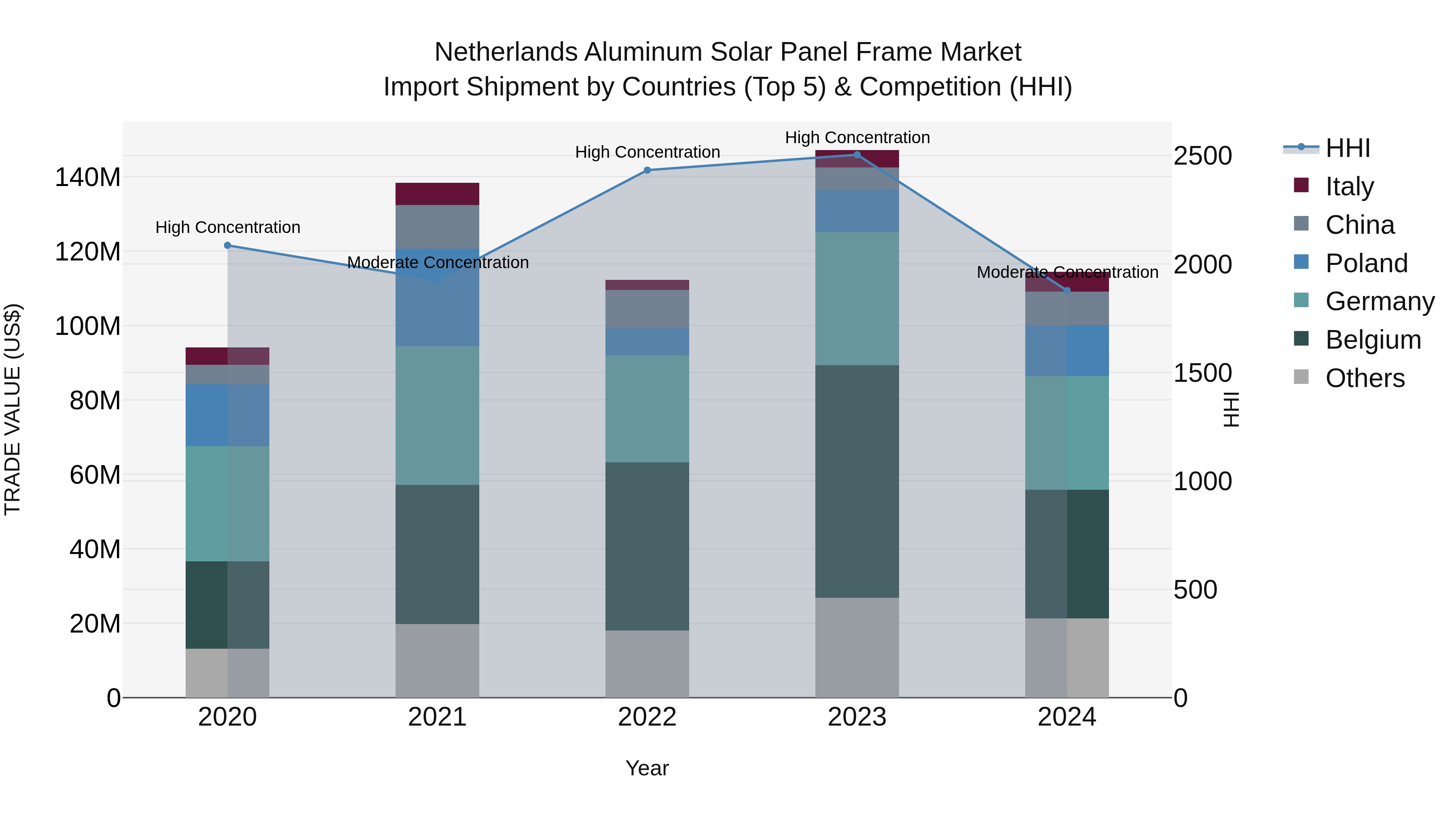 Netherlands Aluminum Solar Panel Frame Market Top 5 Importing Countries and Market Competition (HHI) Analysis