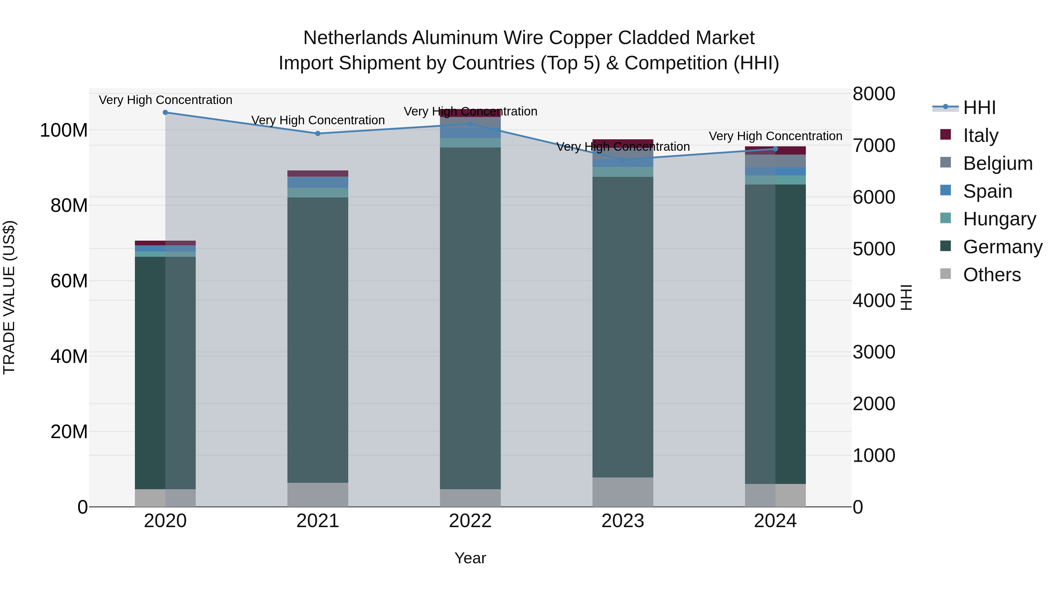 Netherlands Aluminum Wire Copper Cladded Market Top 5 Importing Countries and Market Competition (HHI) Analysis