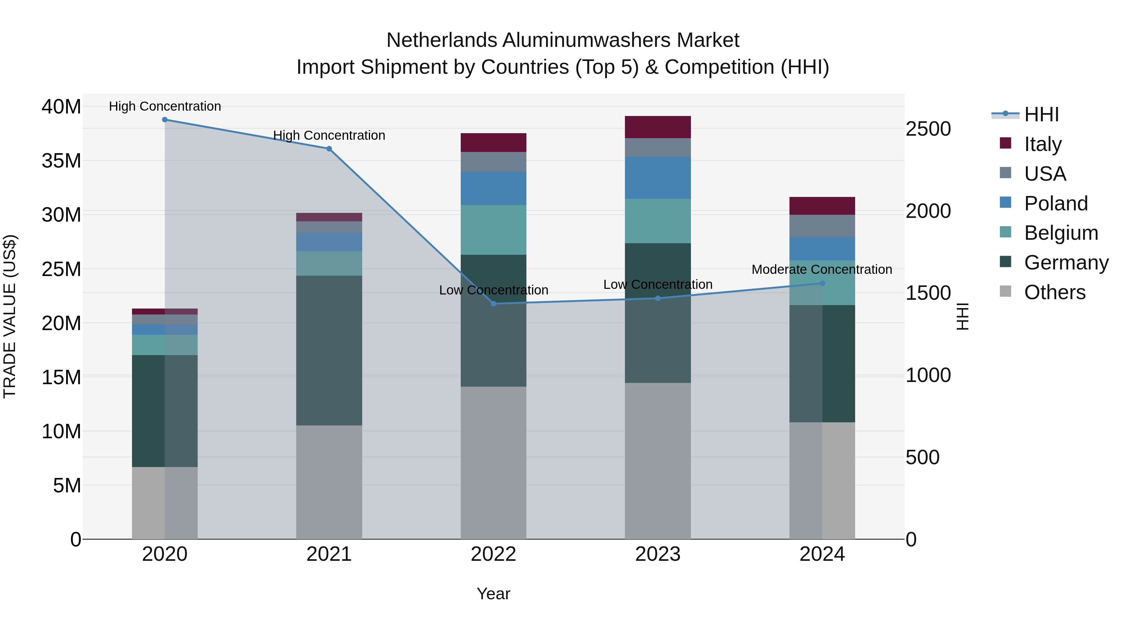 Netherlands Aluminumwashers Market Top 5 Importing Countries and Market Competition (HHI) Analysis