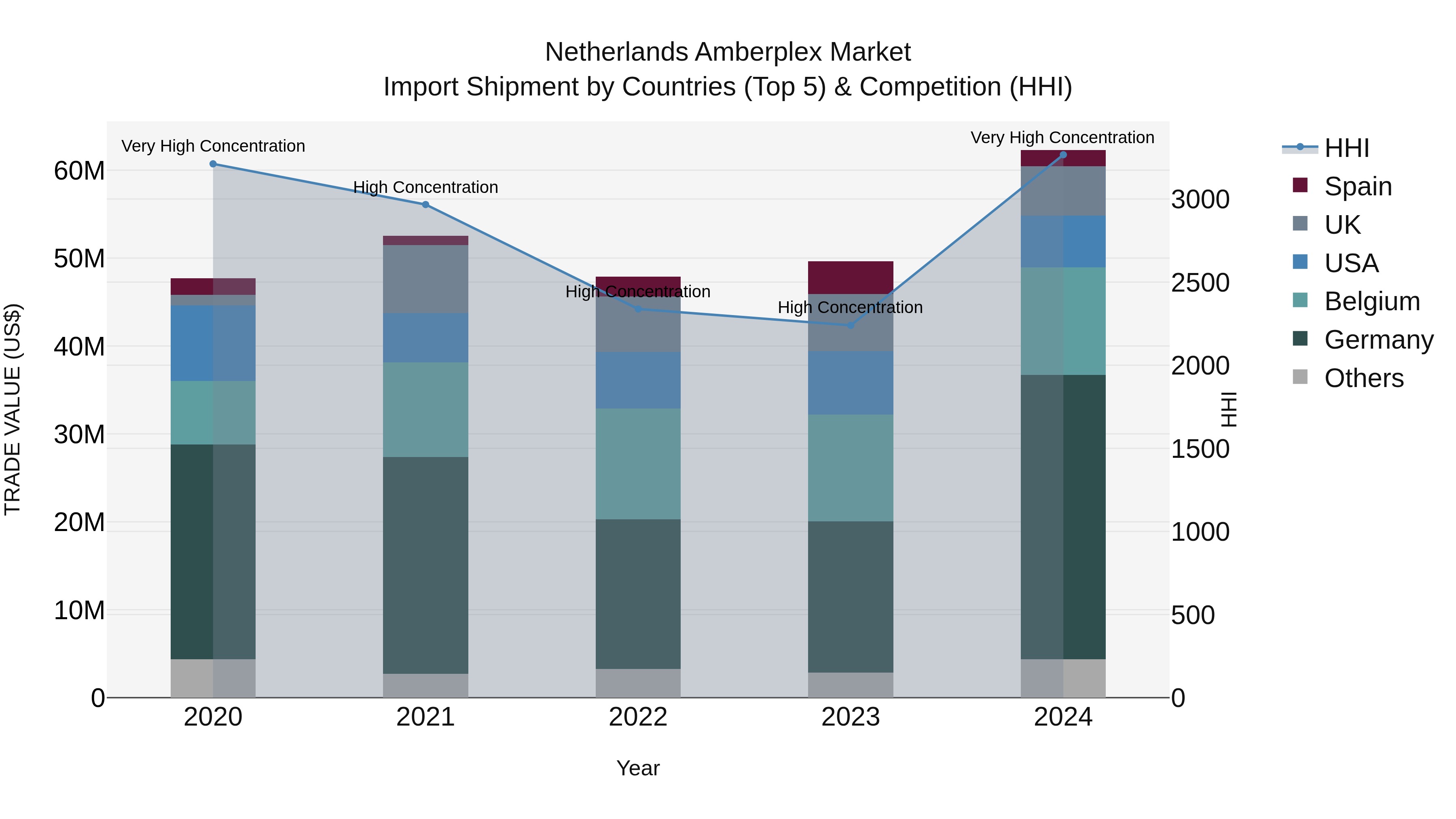Netherlands Amberplex Market Top 5 Importing Countries and Market Competition (HHI) Analysis