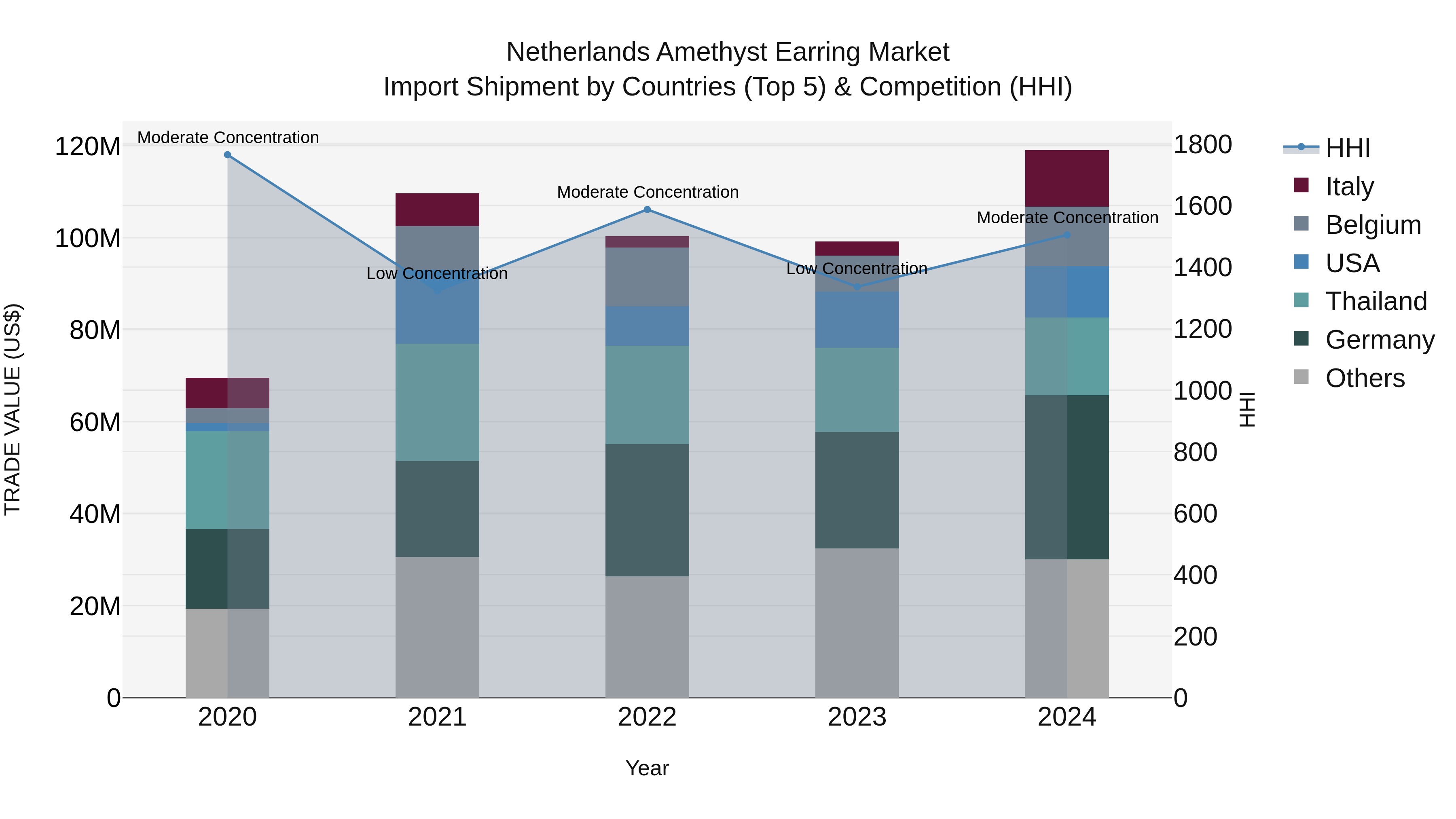 Netherlands Amethyst Earring Market Top 5 Importing Countries and Market Competition (HHI) Analysis