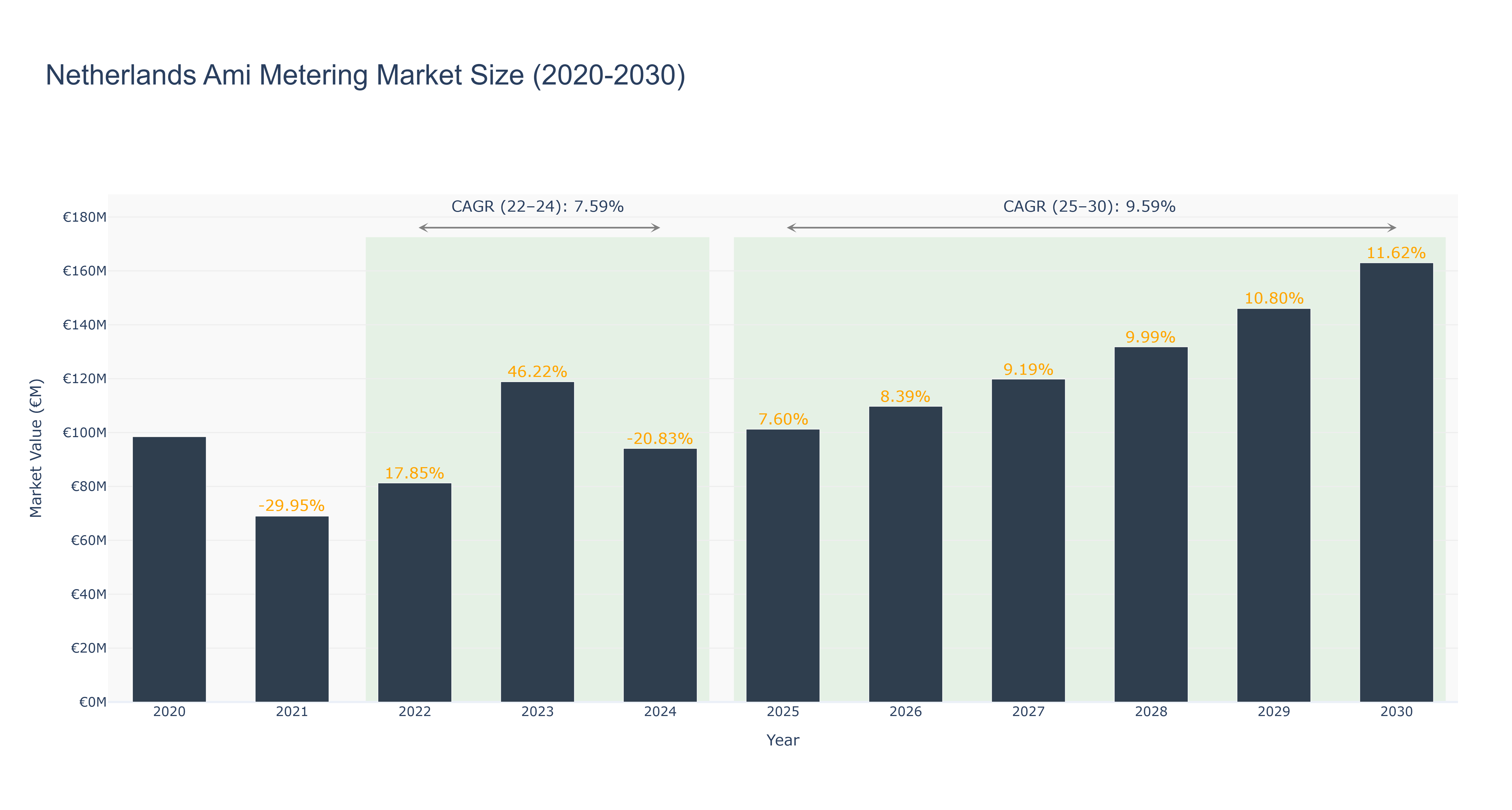 Netherlands Ami Metering Market Size (2020-2030)