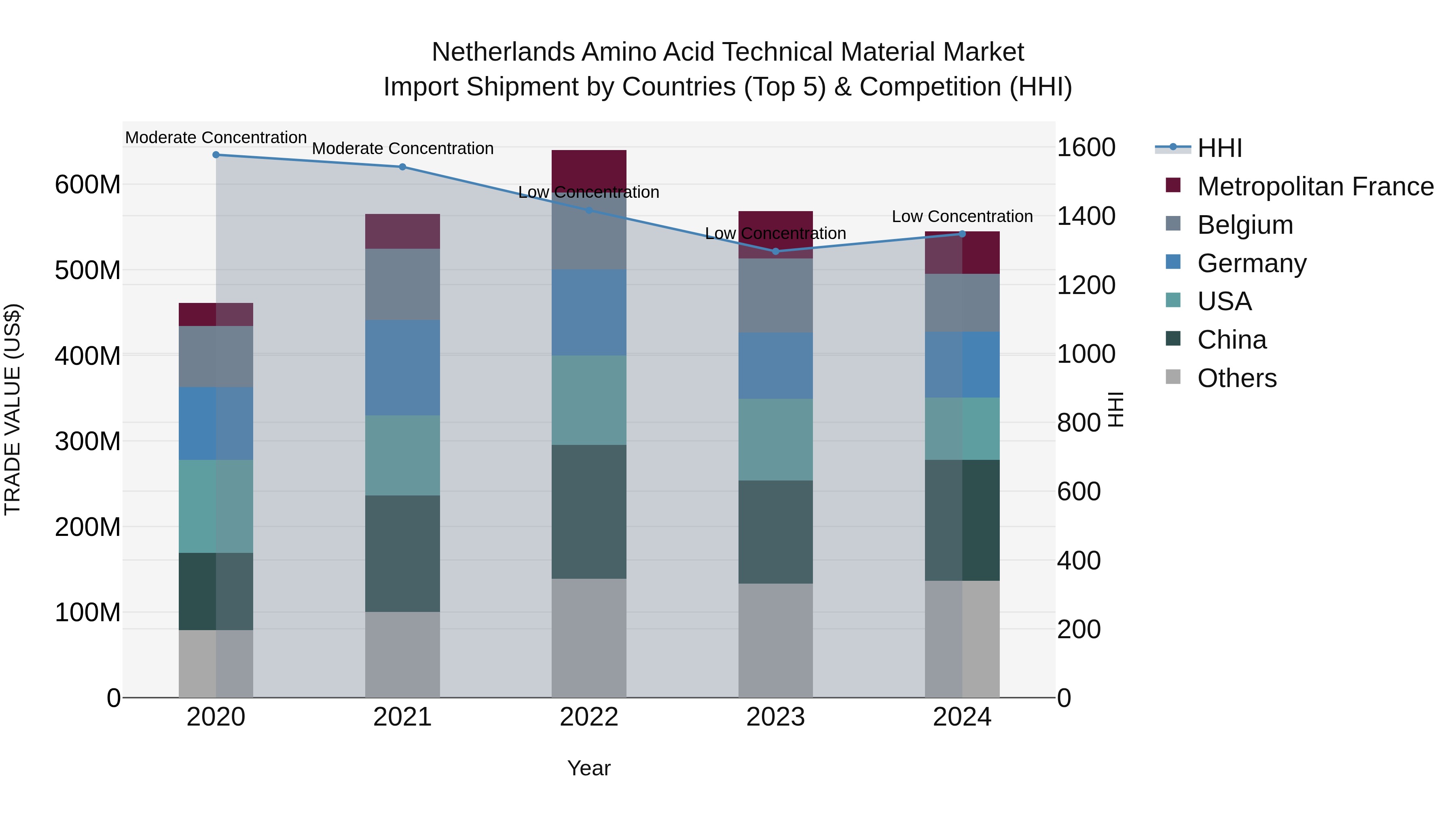 Netherlands Amino Acid Technical Material Market Top 5 Importing Countries and Market Competition (HHI) Analysis