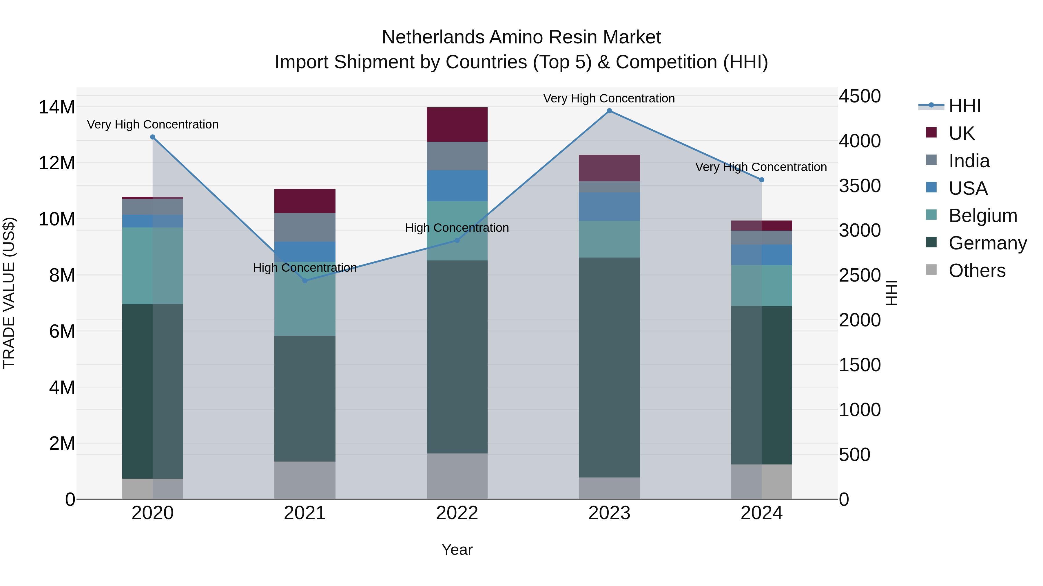 Netherlands Amino Resin Market Top 5 Importing Countries and Market Competition (HHI) Analysis