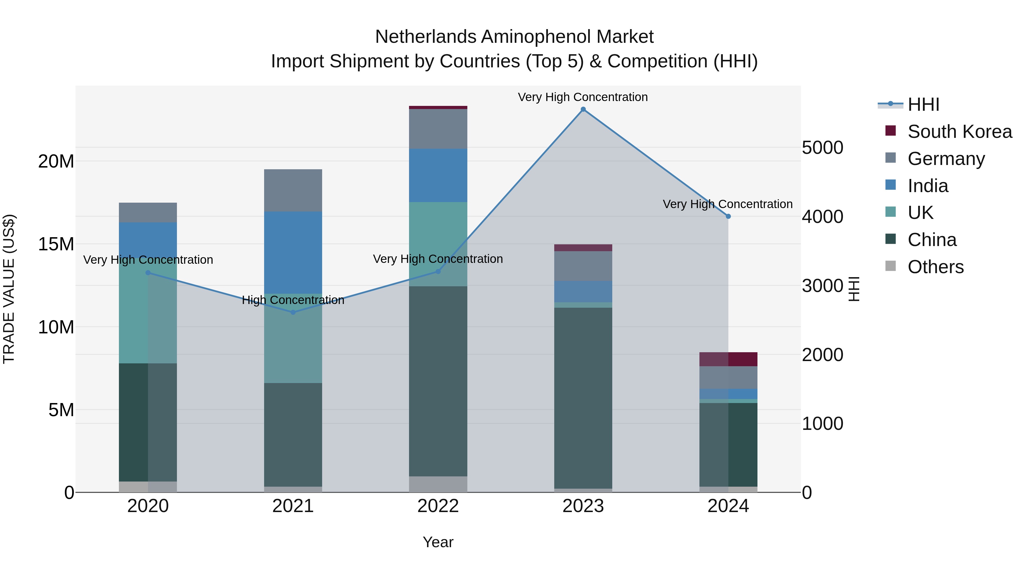 Netherlands Aminophenol Market Top 5 Importing Countries and Market Competition (HHI) Analysis