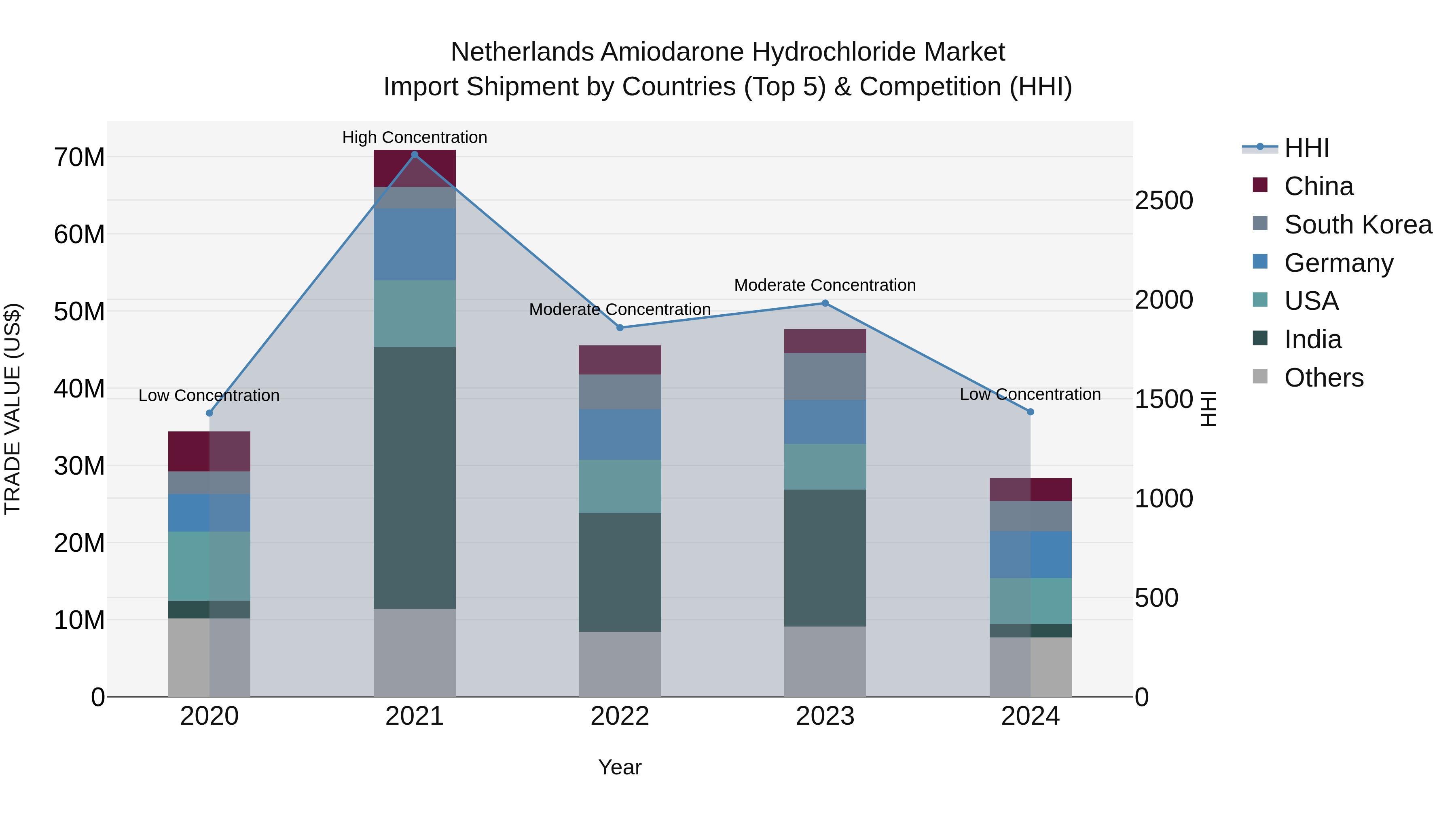 Netherlands Amiodarone Hydrochloride Market Top 5 Importing Countries and Market Competition (HHI) Analysis
