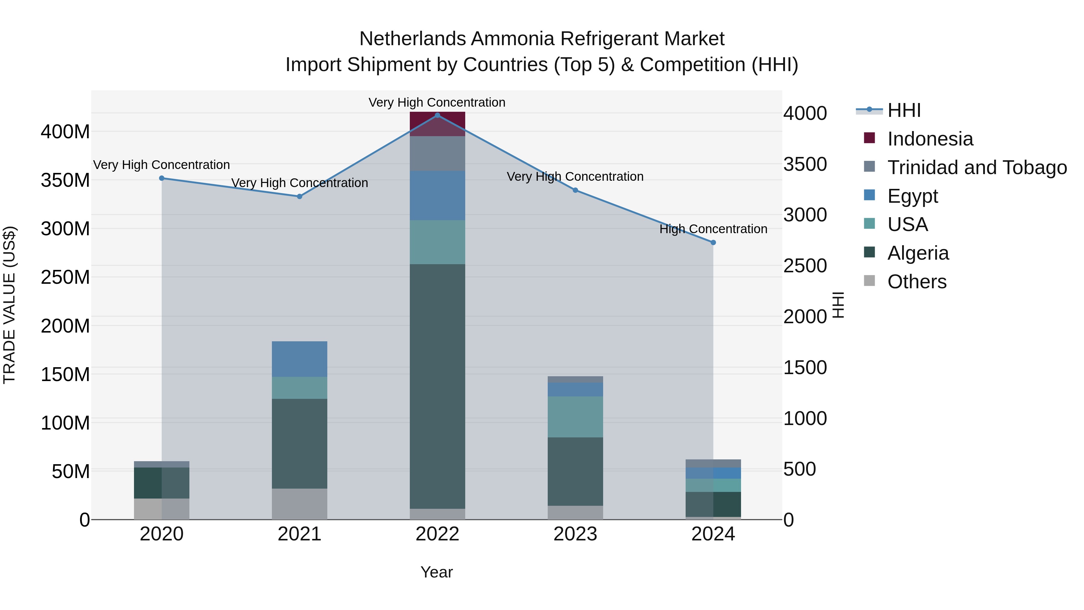 Netherlands Ammonia Refrigerant Market Top 5 Importing Countries and Market Competition (HHI) Analysis