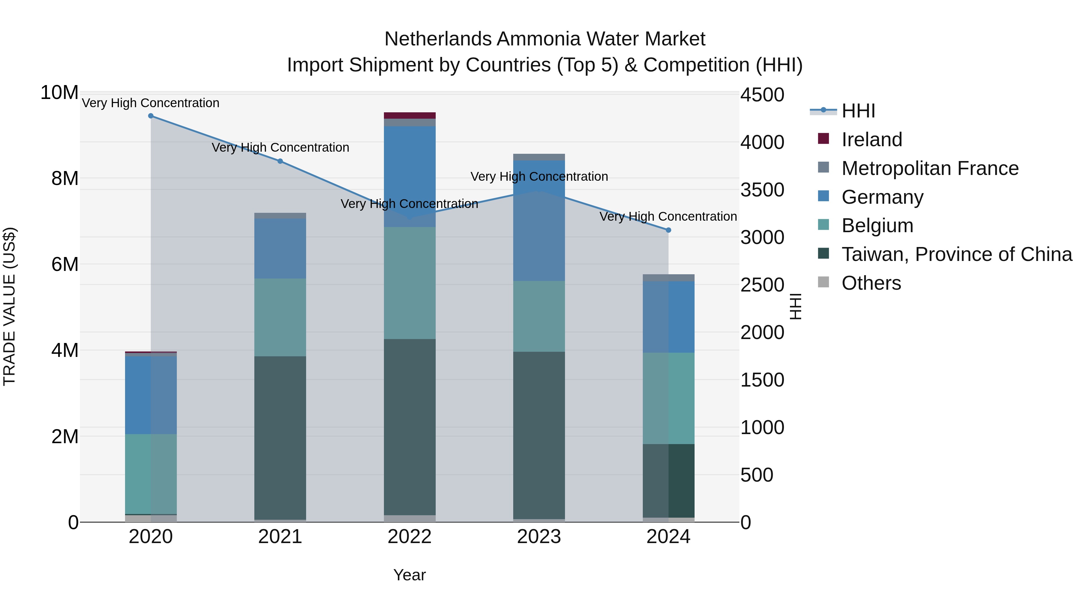 Netherlands Ammonia Water Market Top 5 Importing Countries and Market Competition (HHI) Analysis
