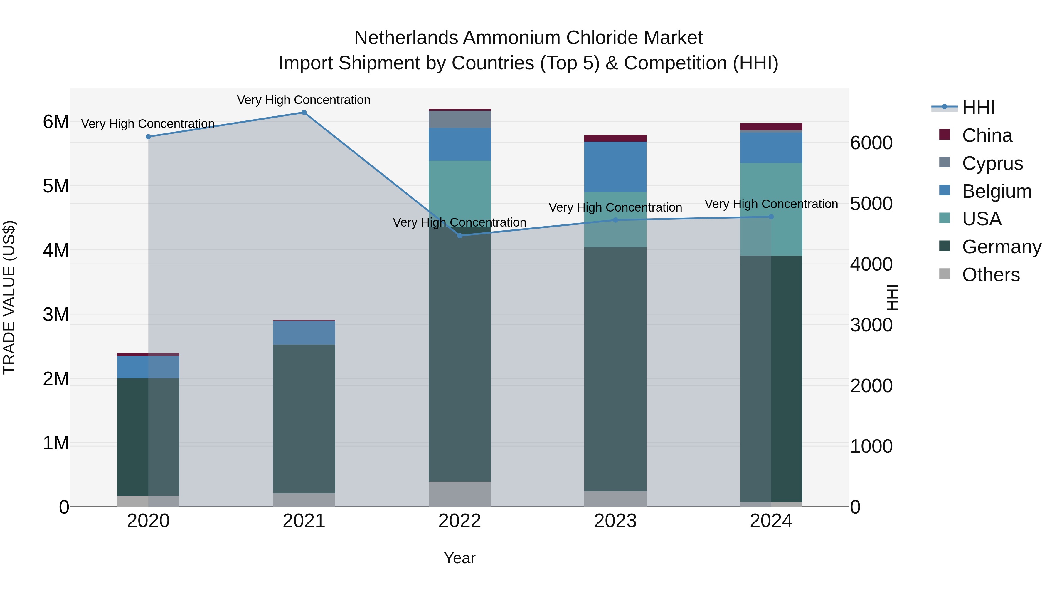 Netherlands Ammonium Chloride Market Top 5 Importing Countries and Market Competition (HHI) Analysis