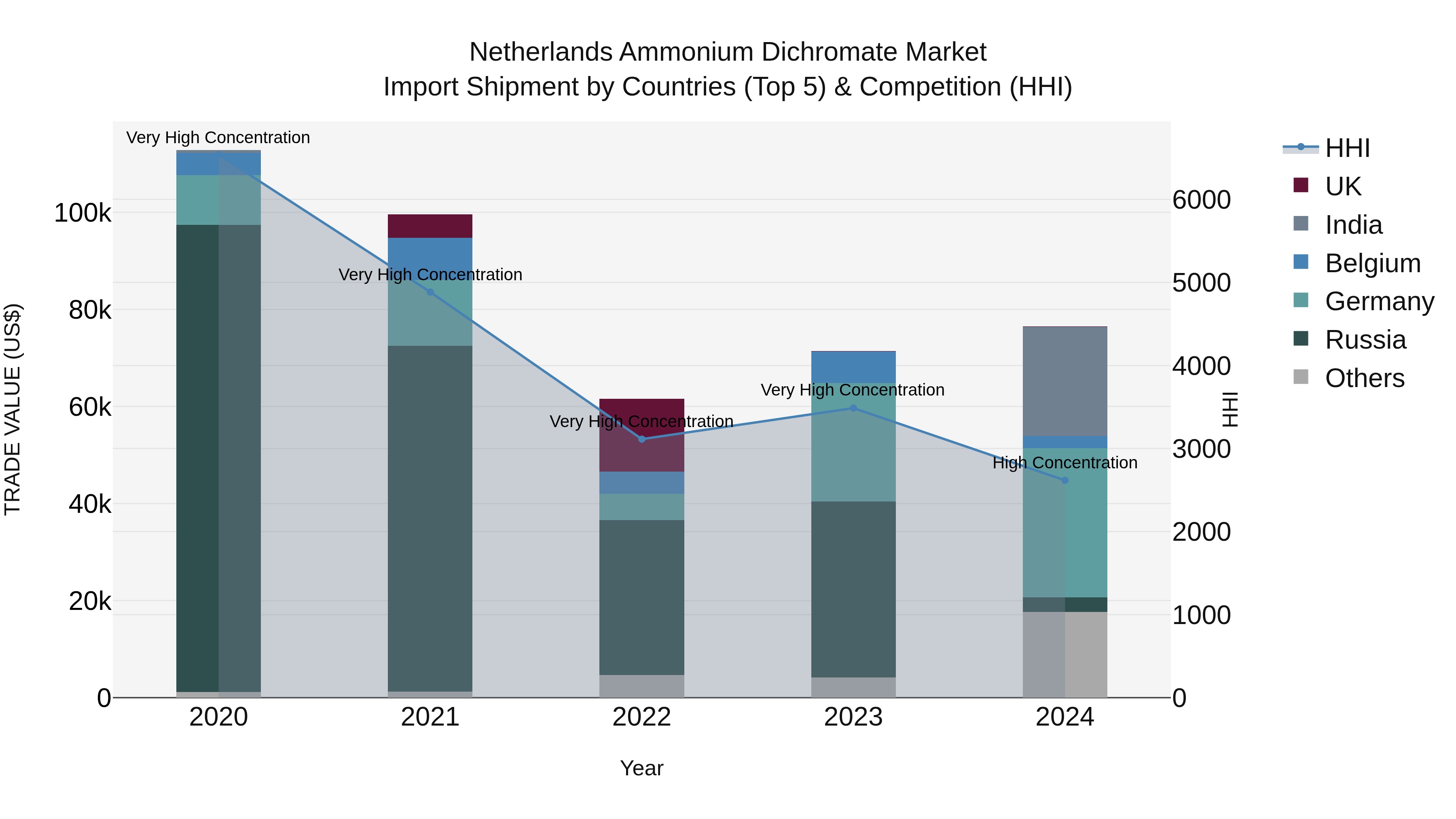 Netherlands Ammonium Dichromate Market Top 5 Importing Countries and Market Competition (HHI) Analysis