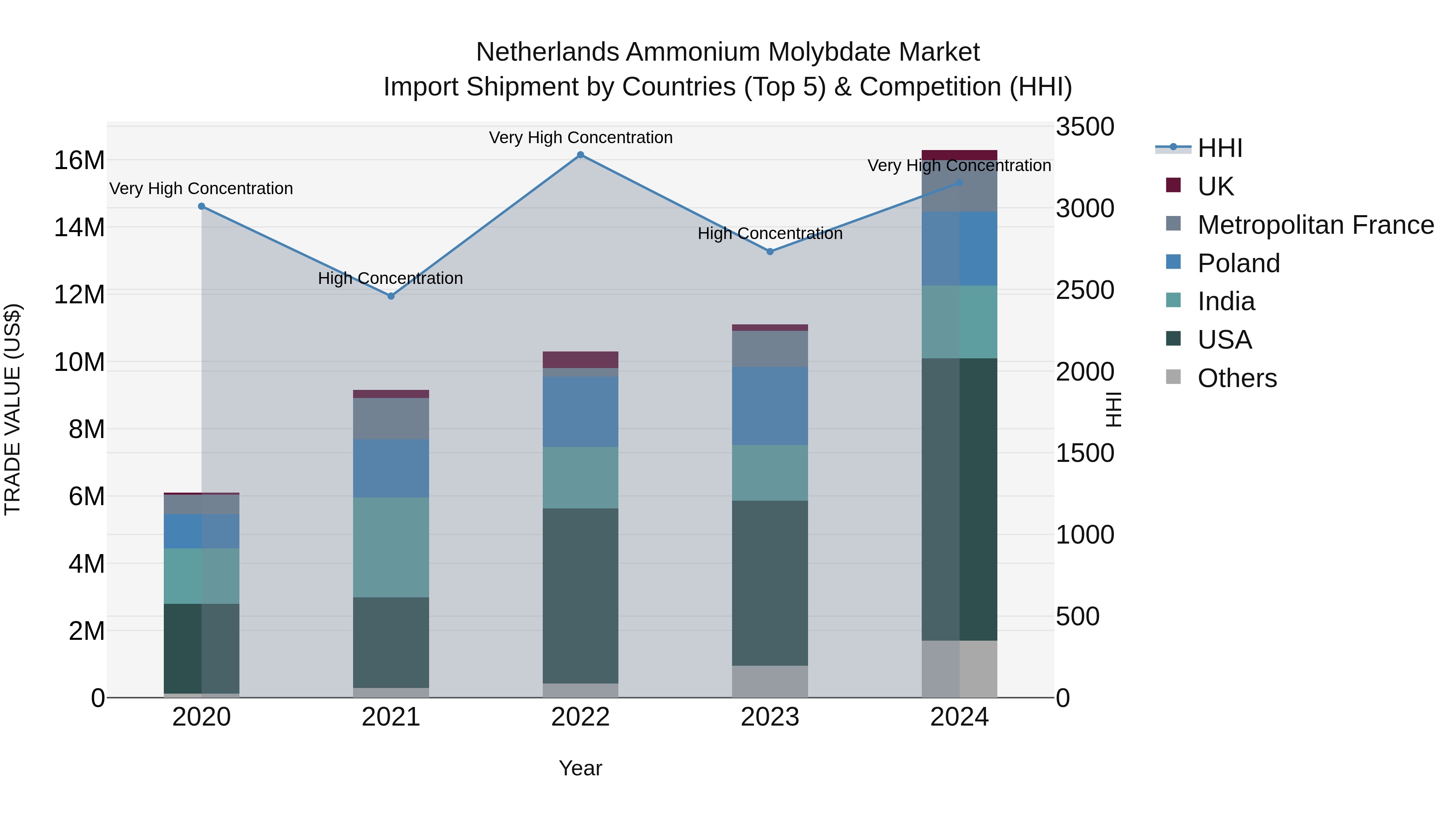 Netherlands Ammonium Molybdate Market Top 5 Importing Countries and Market Competition (HHI) Analysis