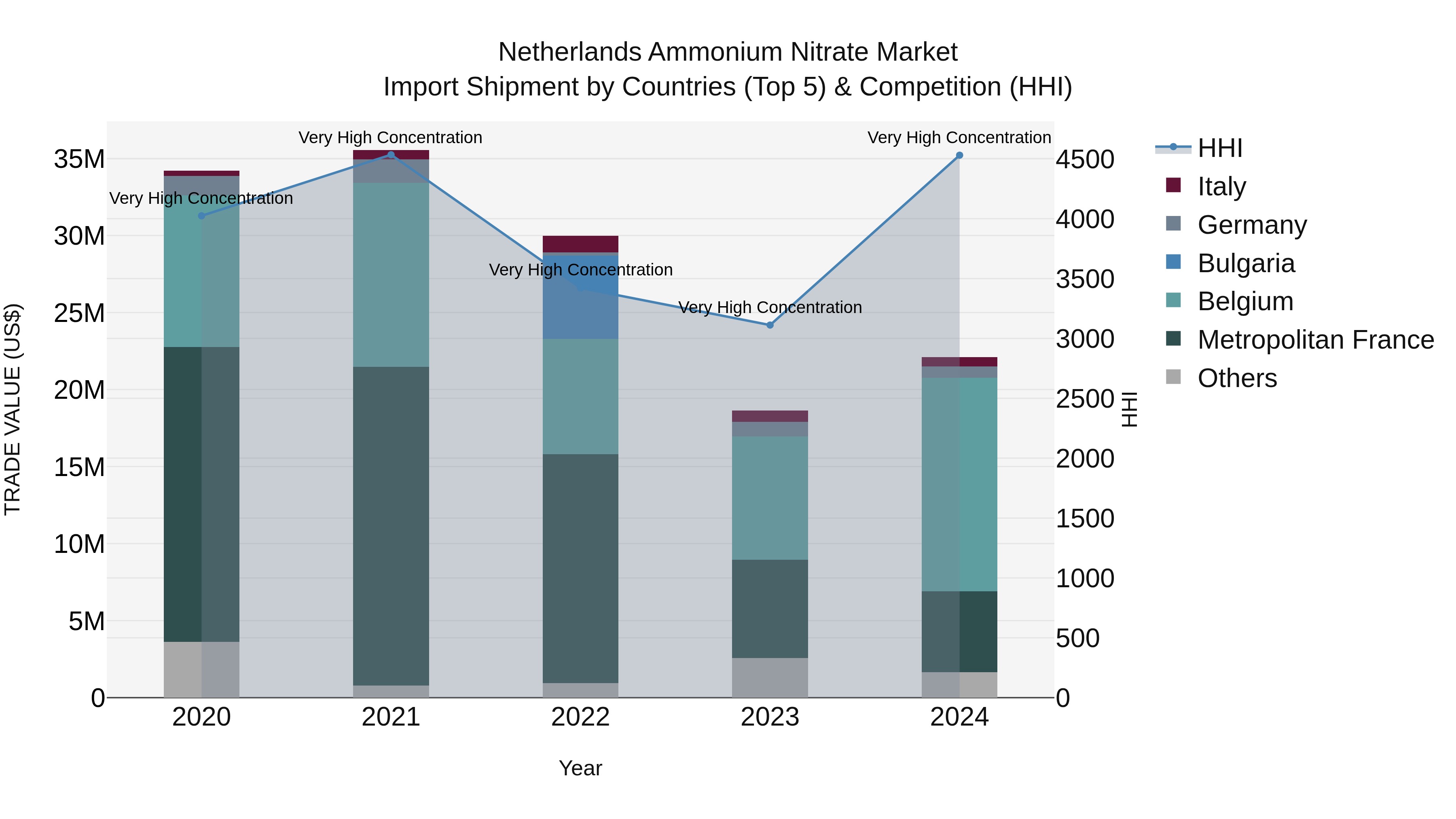 Netherlands Ammonium Nitrate Market Top 5 Importing Countries and Market Competition (HHI) Analysis