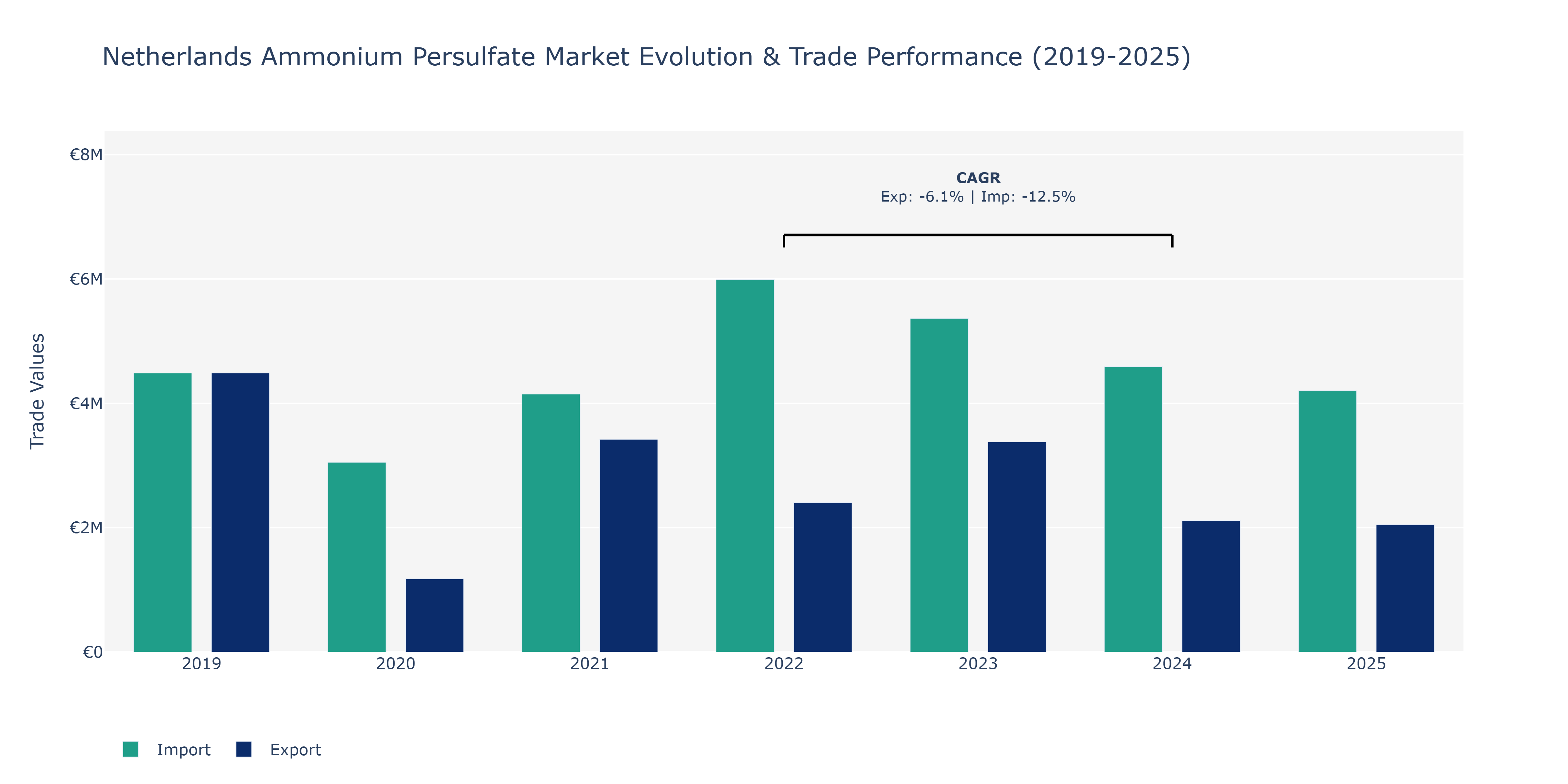 Netherlands Ammonium Persulfate Market: Production & Trade Performance (2019-2025)