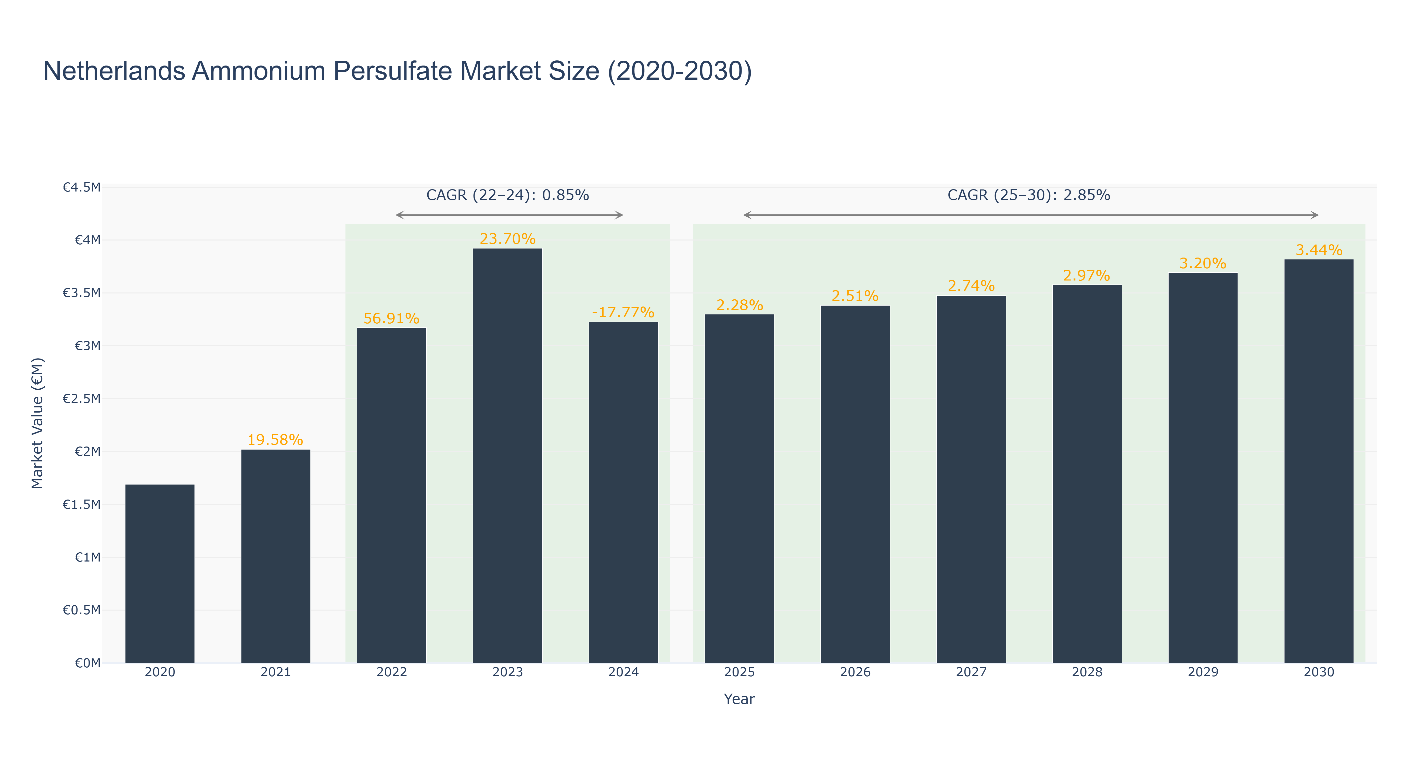 Netherlands Ammonium Persulfate Market Size (2020-2030)