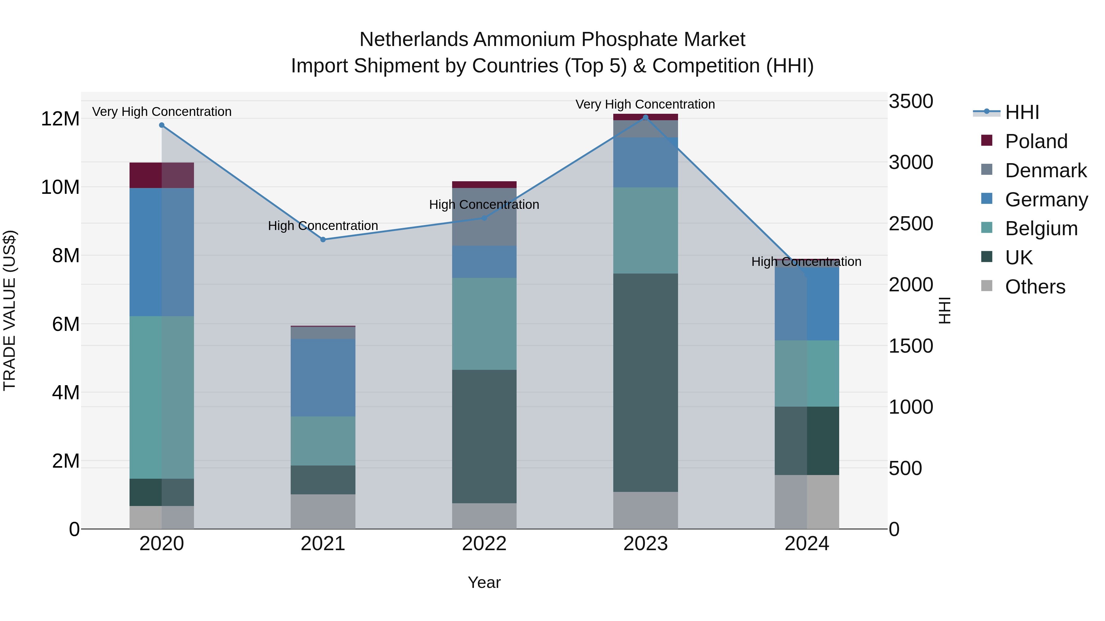 Netherlands Ammonium Phosphate Market Top 5 Importing Countries and Market Competition (HHI) Analysis
