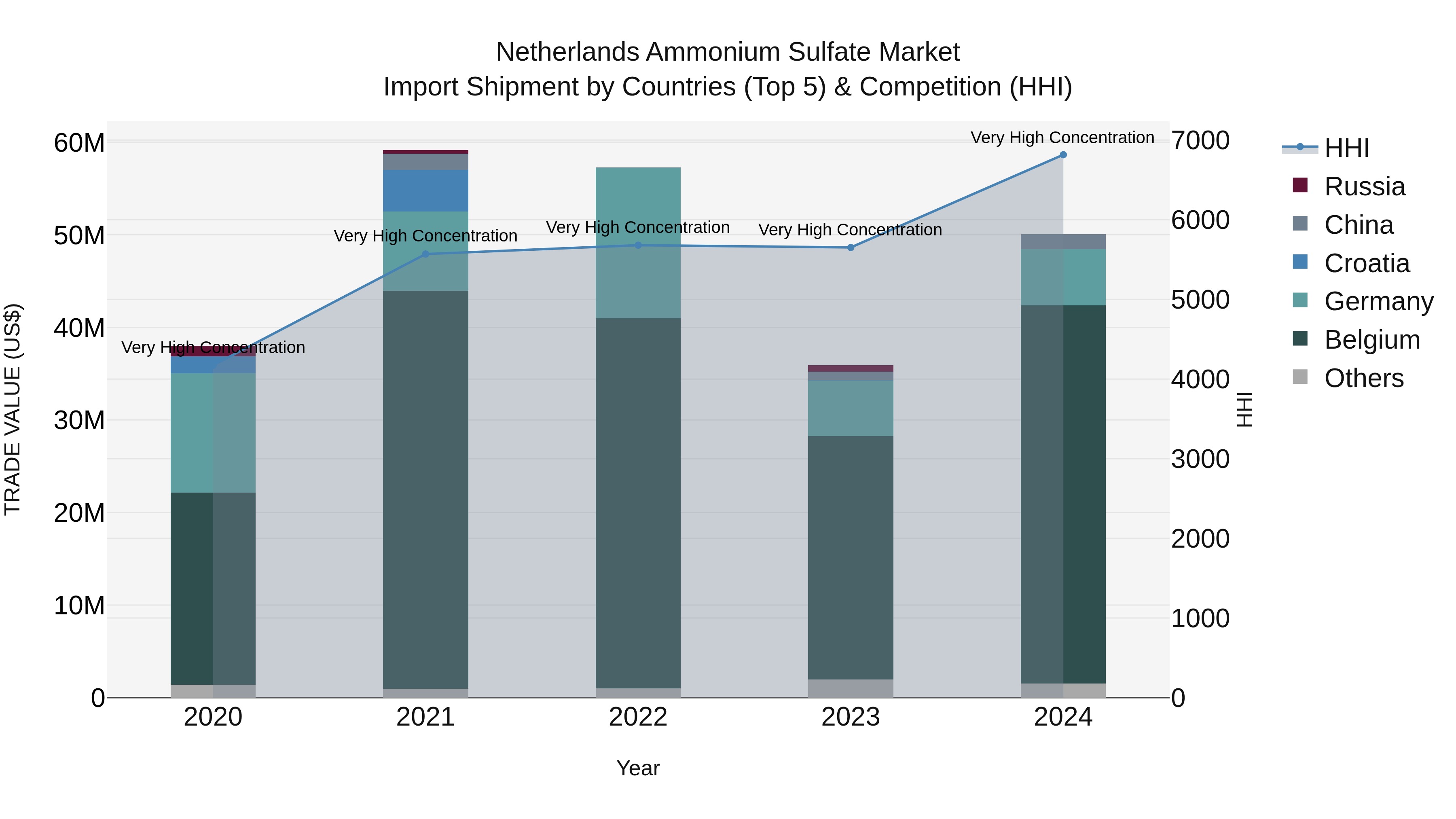Netherlands Ammonium Sulfate Market Top 5 Importing Countries and Market Competition (HHI) Analysis