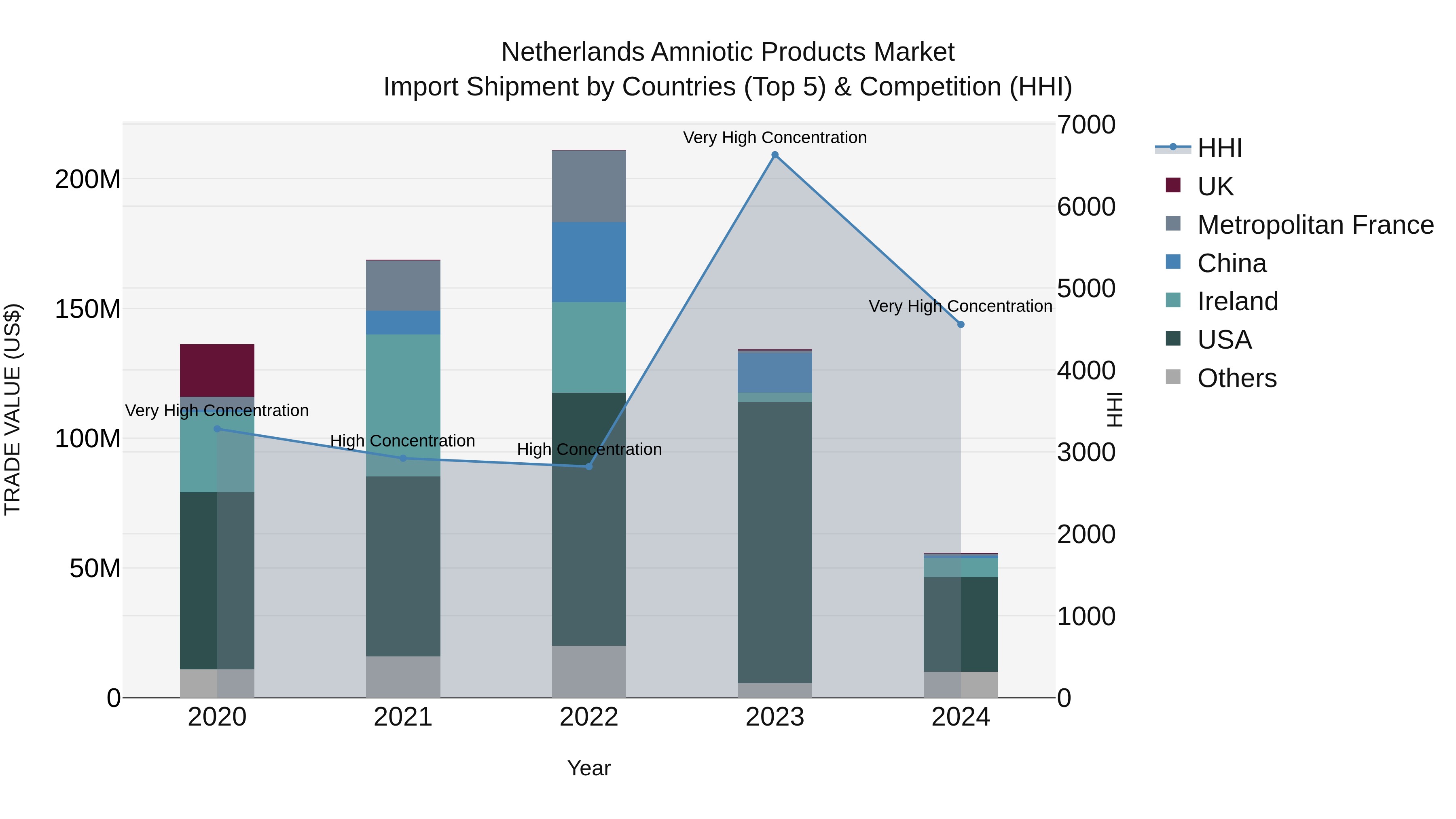 Netherlands Amniotic Products Market Top 5 Importing Countries and Market Competition (HHI) Analysis