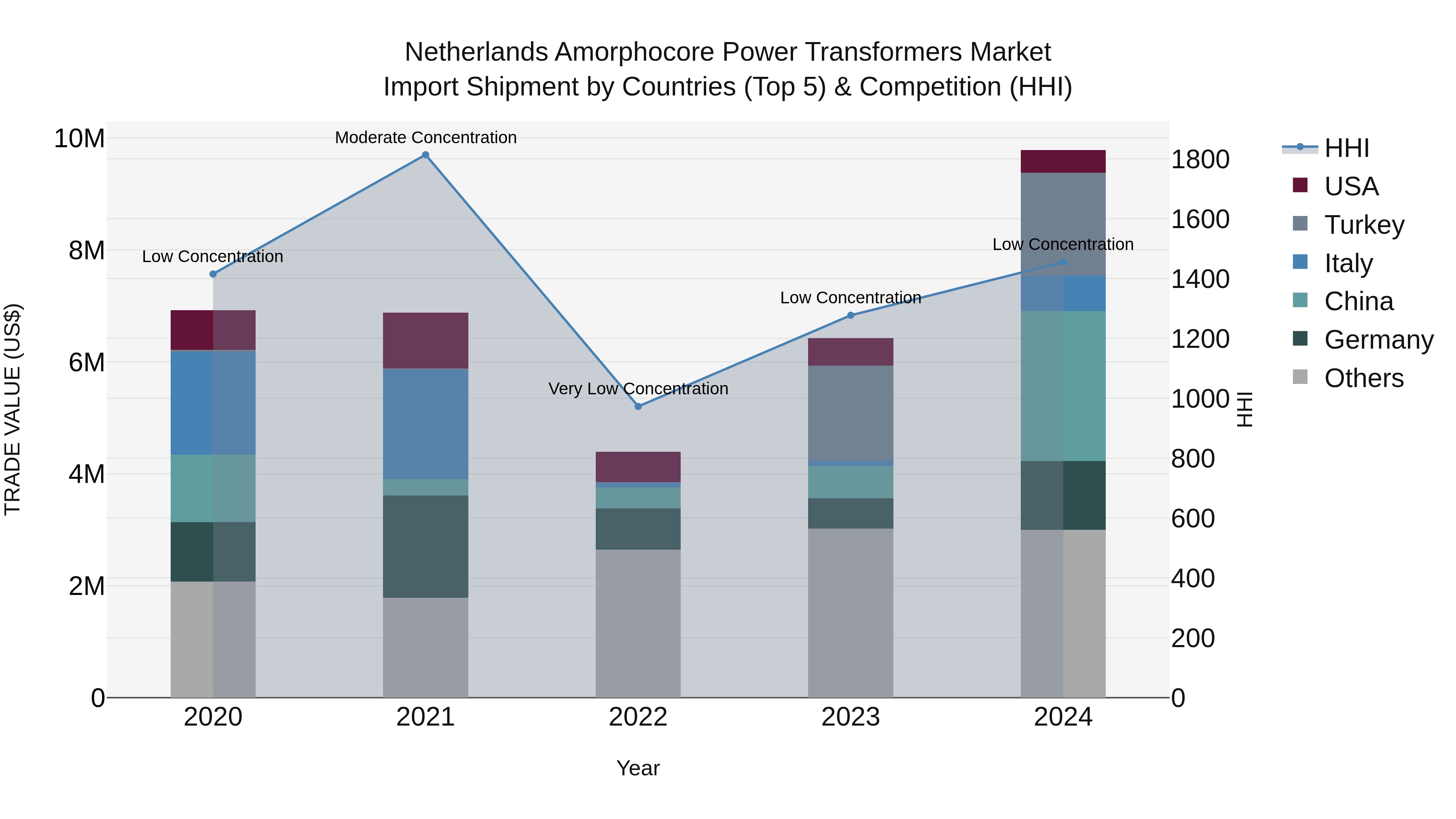 Netherlands Amorphocore Power Transformers Market Top 5 Importing Countries and Market Competition (HHI) Analysis