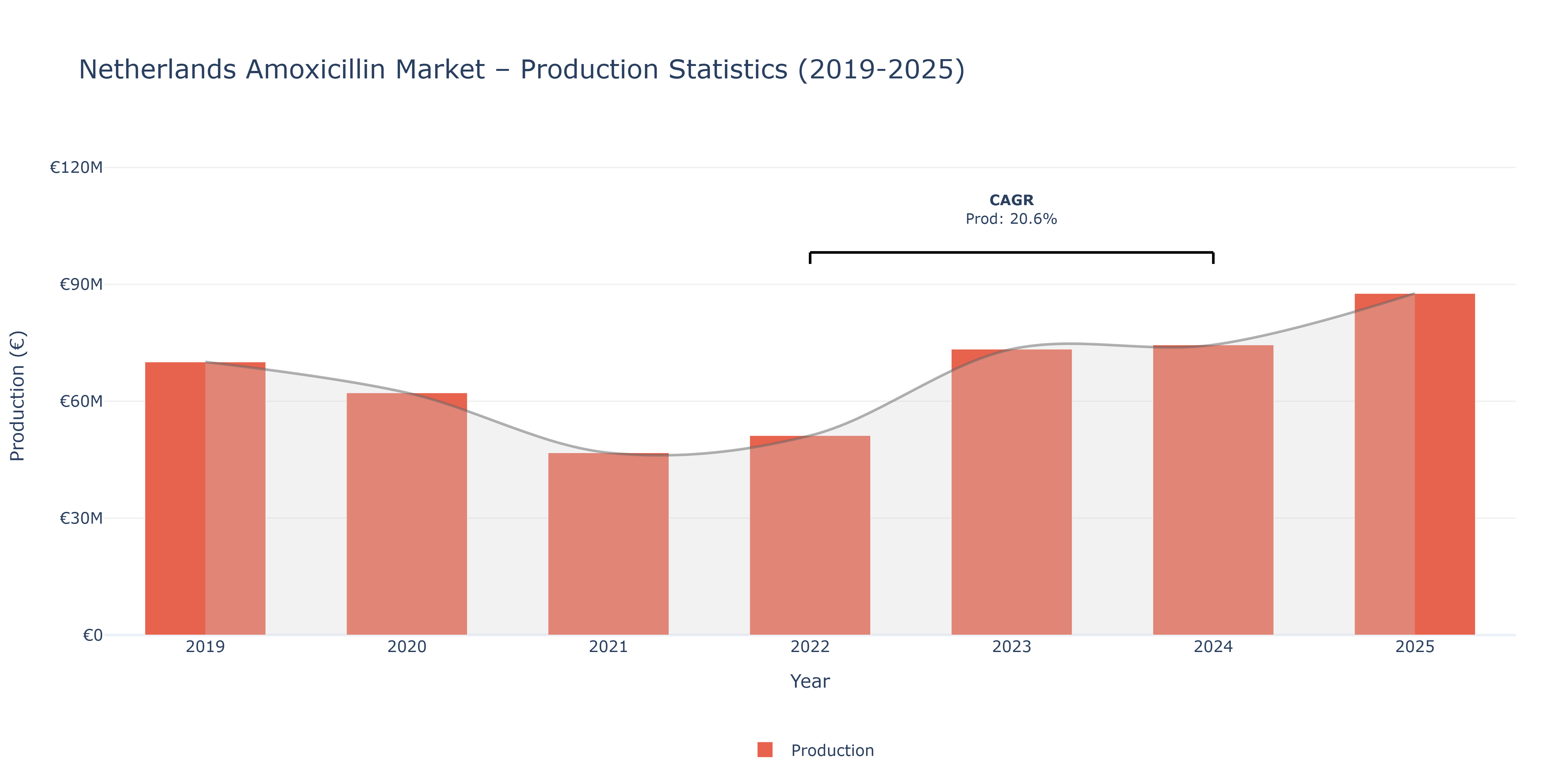 Netherlands Amoxicillin - Market Production Statistics (2019-2025)