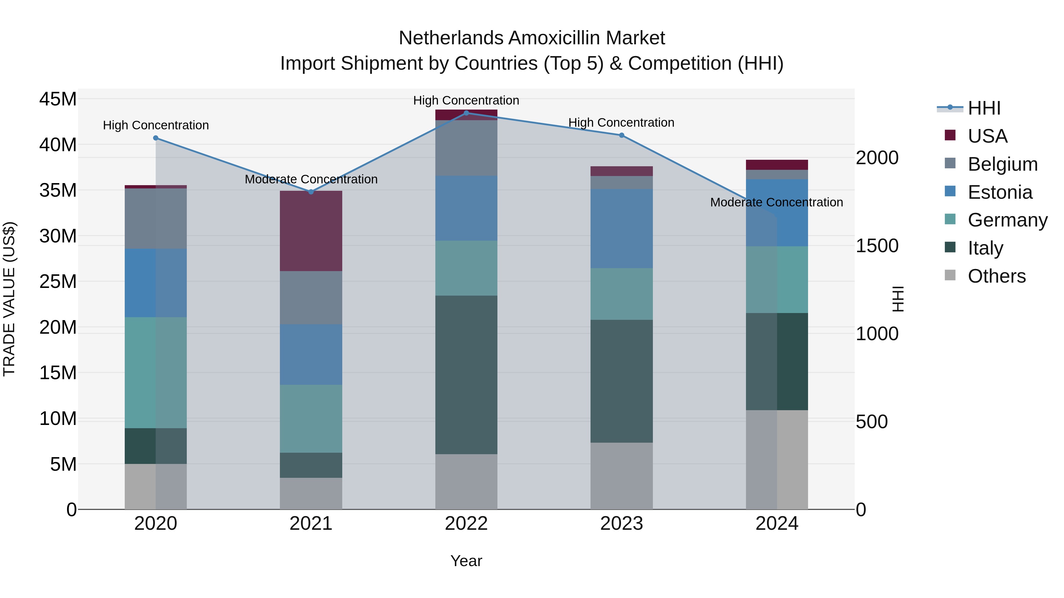 Netherlands Amoxicillin Market Top 5 Importing Countries and Market Competition (HHI) Analysis