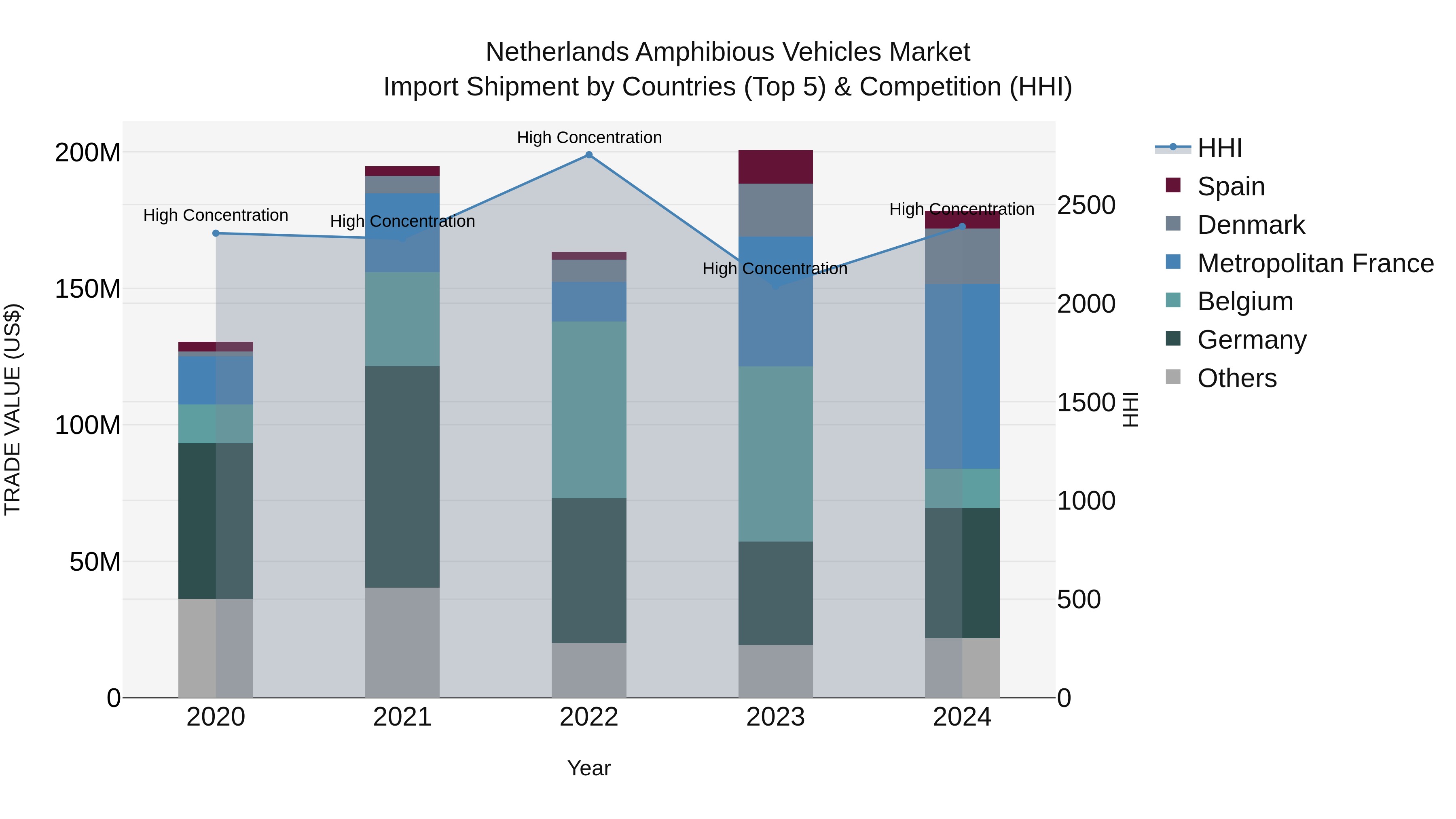 Netherlands Amphibious Vehicles Market Top 5 Importing Countries and Market Competition (HHI) Analysis