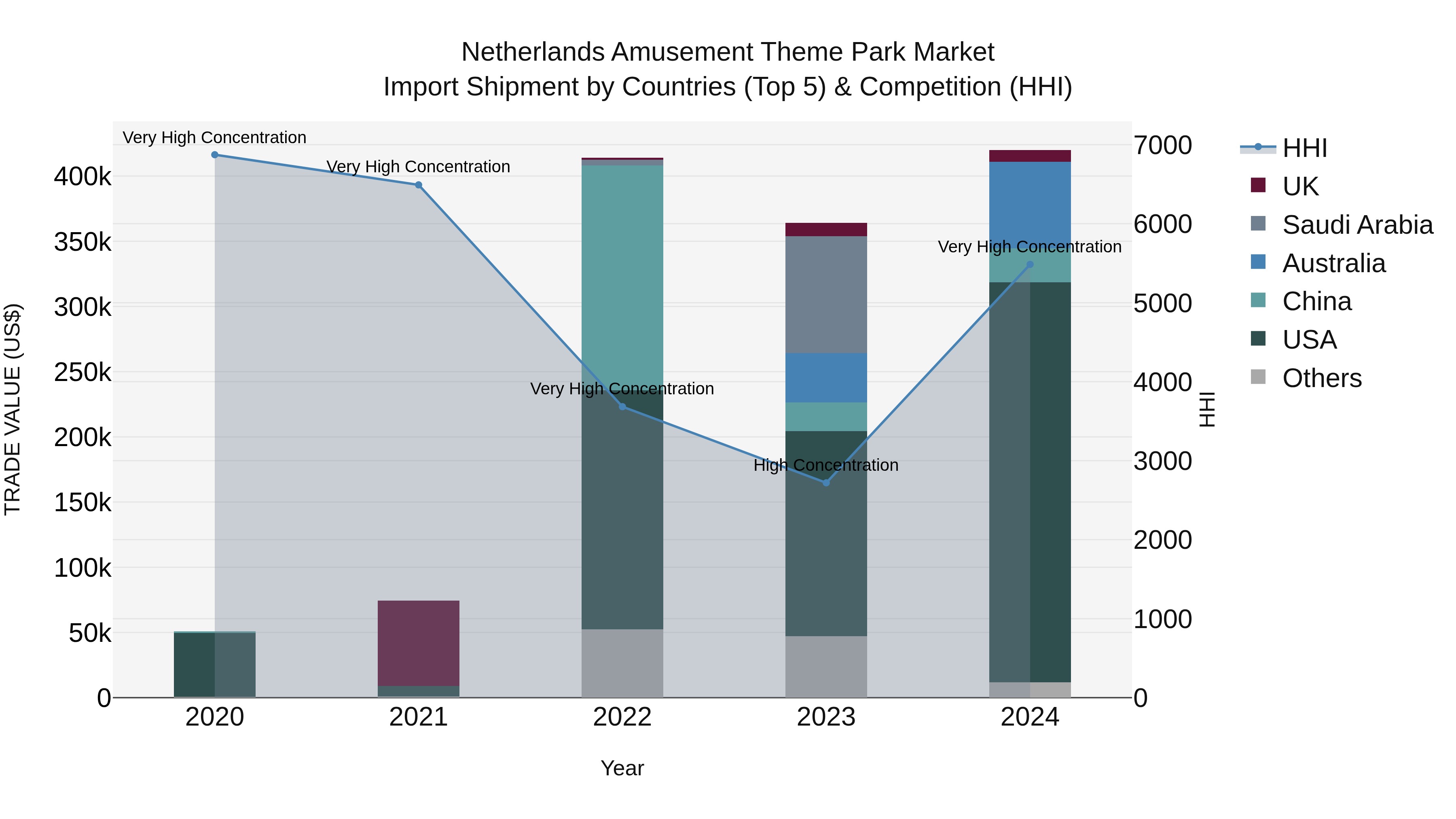 Netherlands Amusement Theme Park Market Top 5 Importing Countries and Market Competition (HHI) Analysis