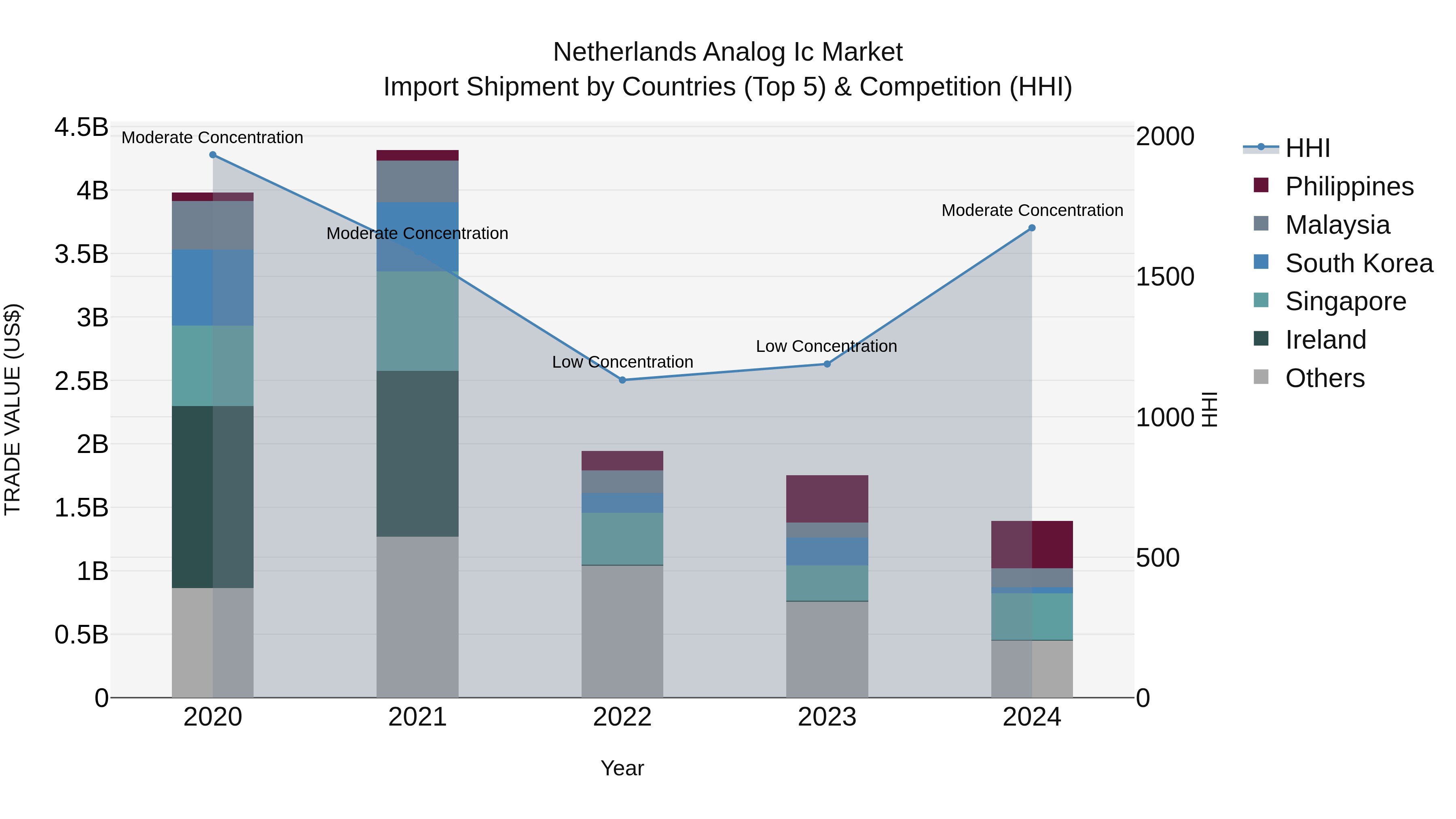 Netherlands Analog Ic Market Top 5 Importing Countries and Market Competition (HHI) Analysis