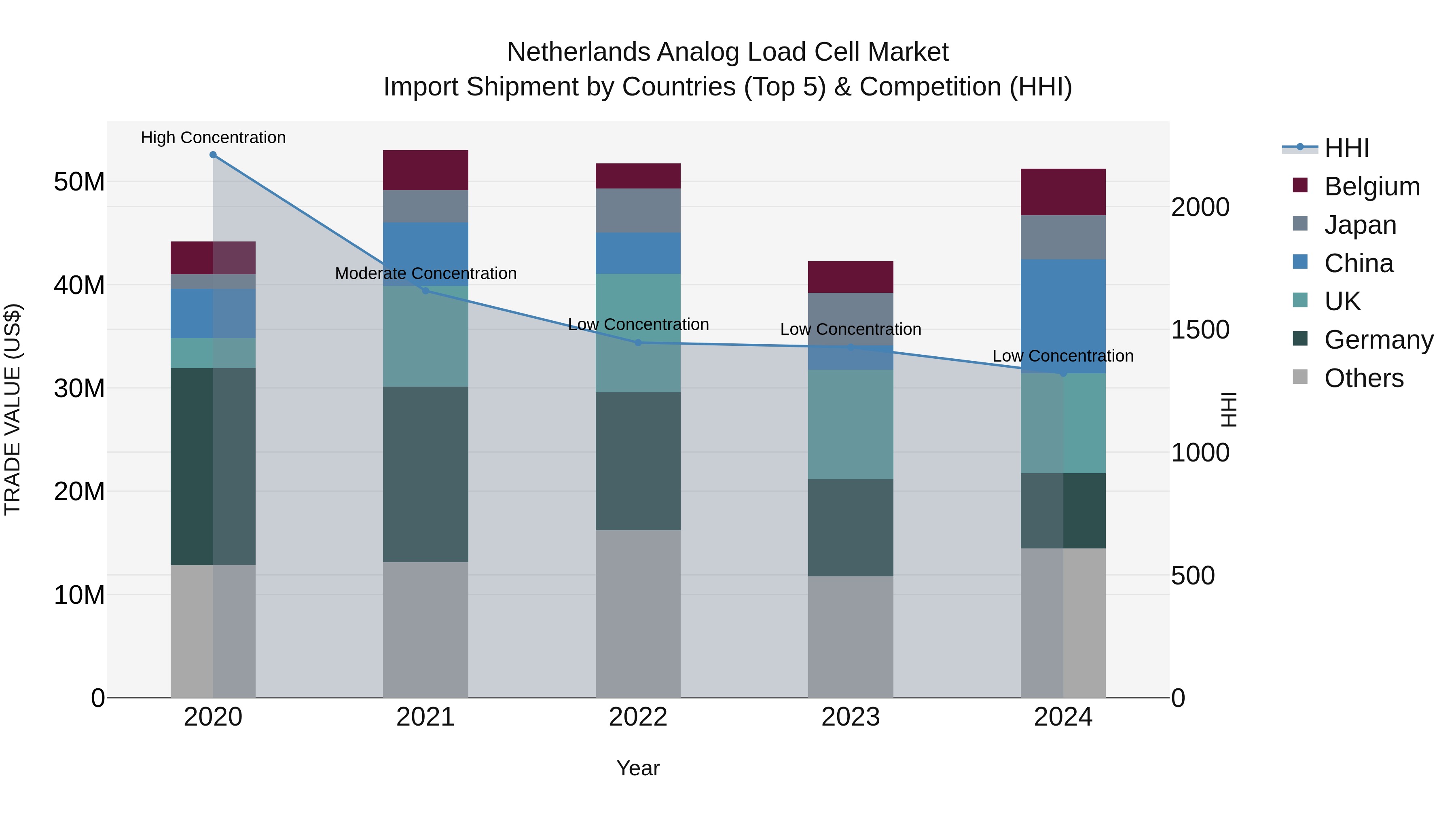 Netherlands Analog Load Cell Market Top 5 Importing Countries and Market Competition (HHI) Analysis