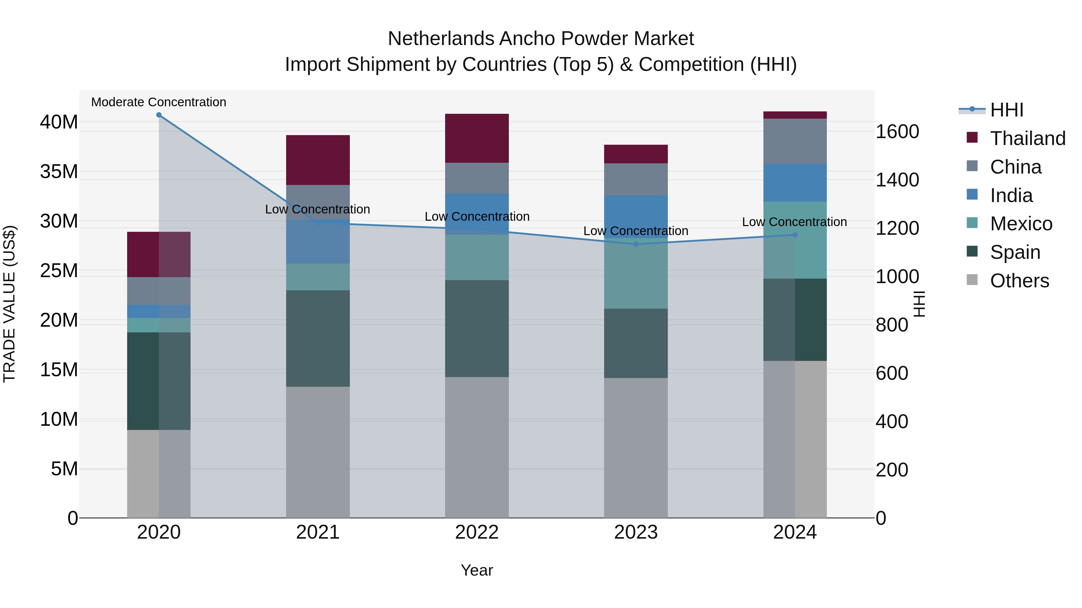 Netherlands Ancho Powder Market Top 5 Importing Countries and Market Competition (HHI) Analysis