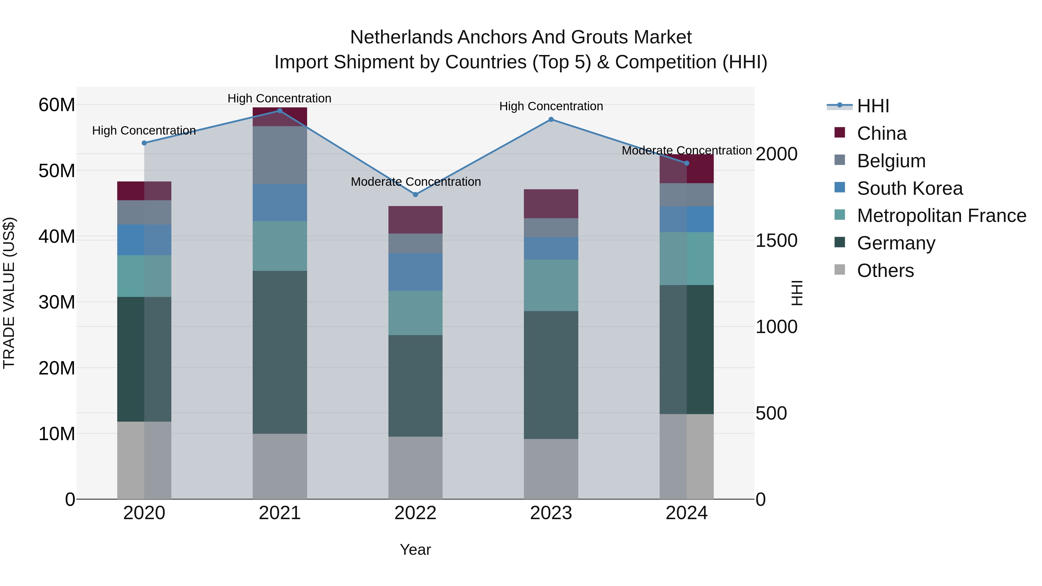 Netherlands Anchors and Grouts Market Top 5 Importing Countries and Market Competition (HHI) Analysis