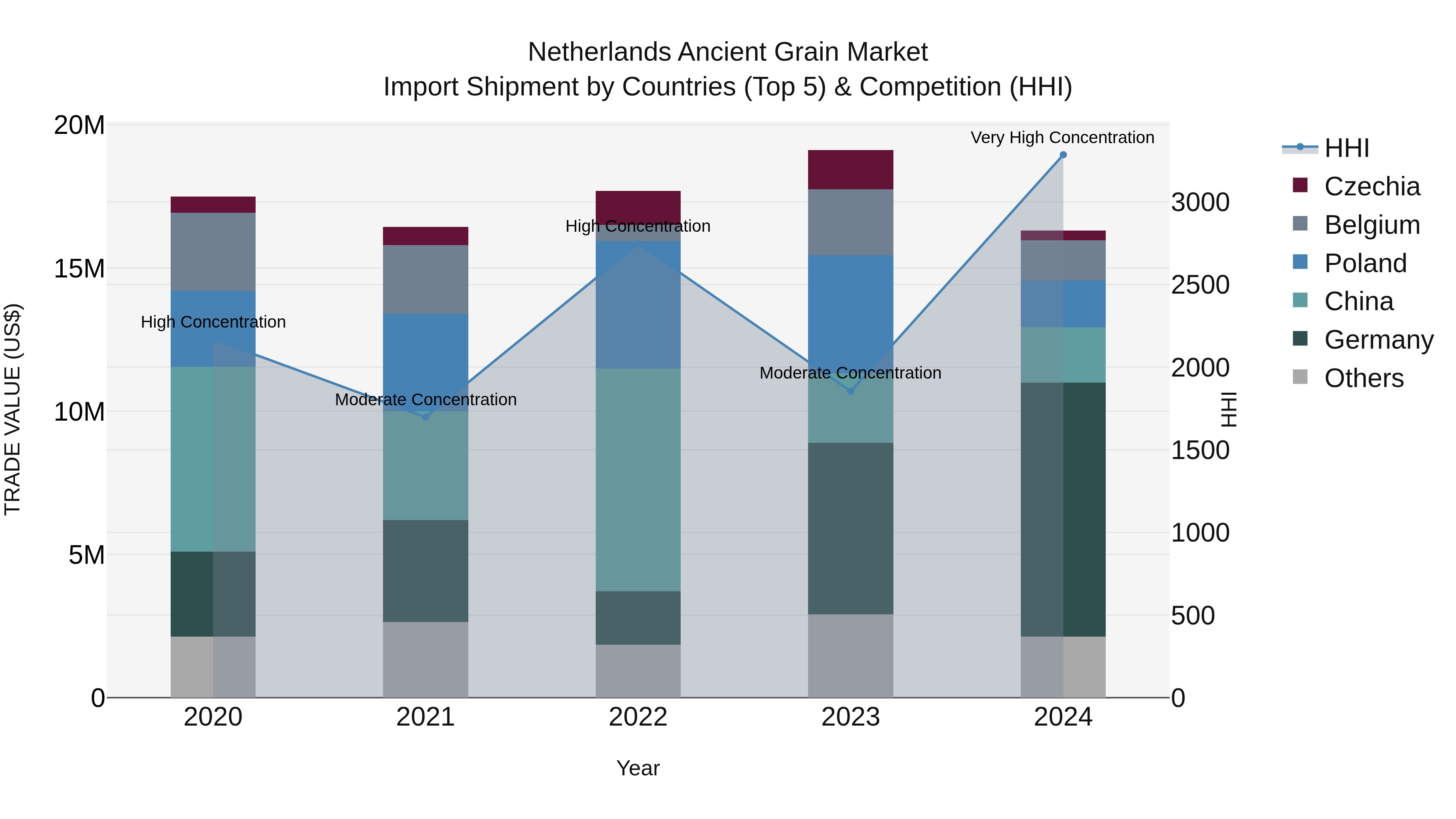 Netherlands Ancient Grain Market Top 5 Importing Countries and Market Competition (HHI) Analysis