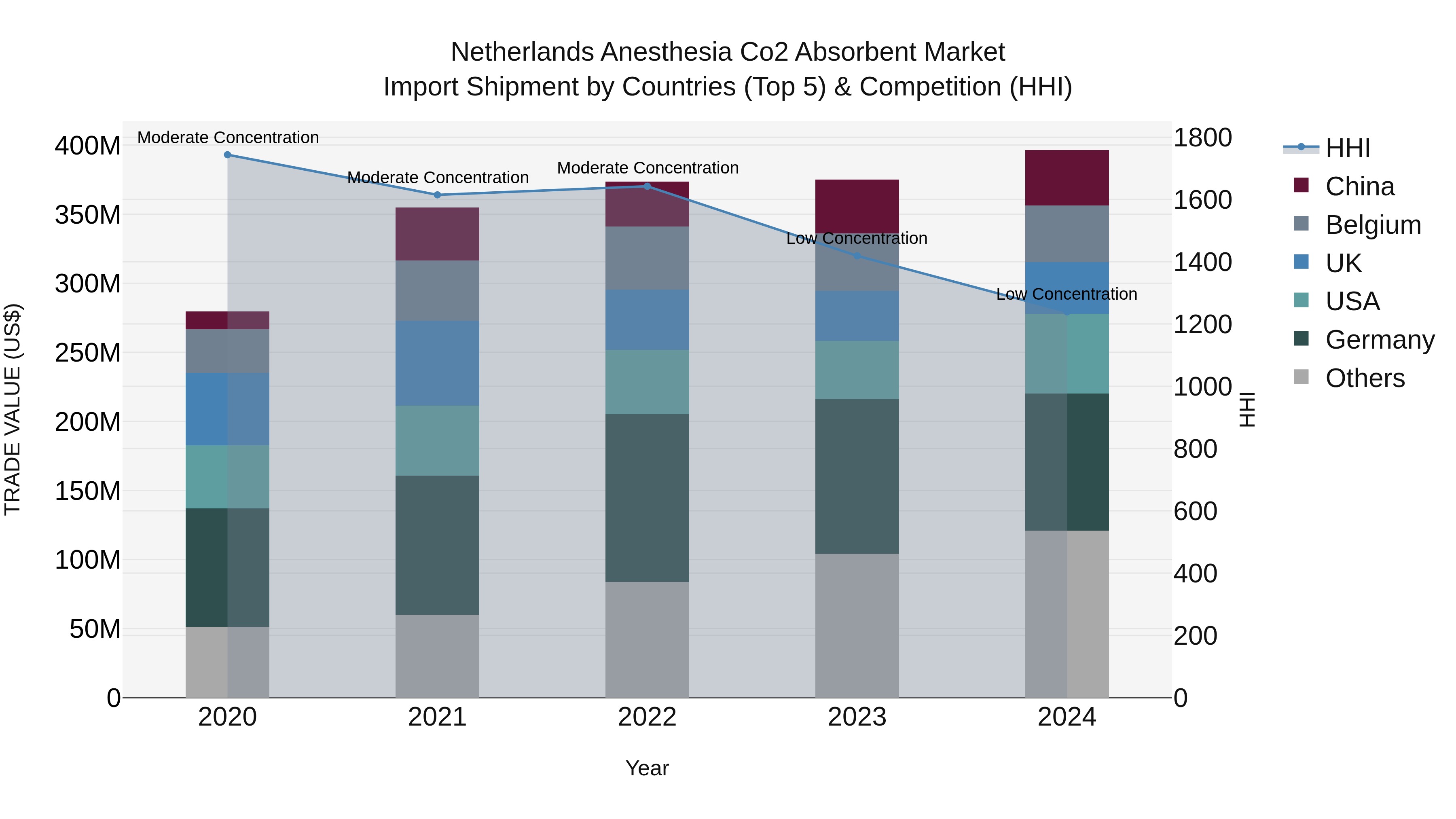 Netherlands Anesthesia Co2 Absorbent Market Top 5 Importing Countries and Market Competition (HHI) Analysis