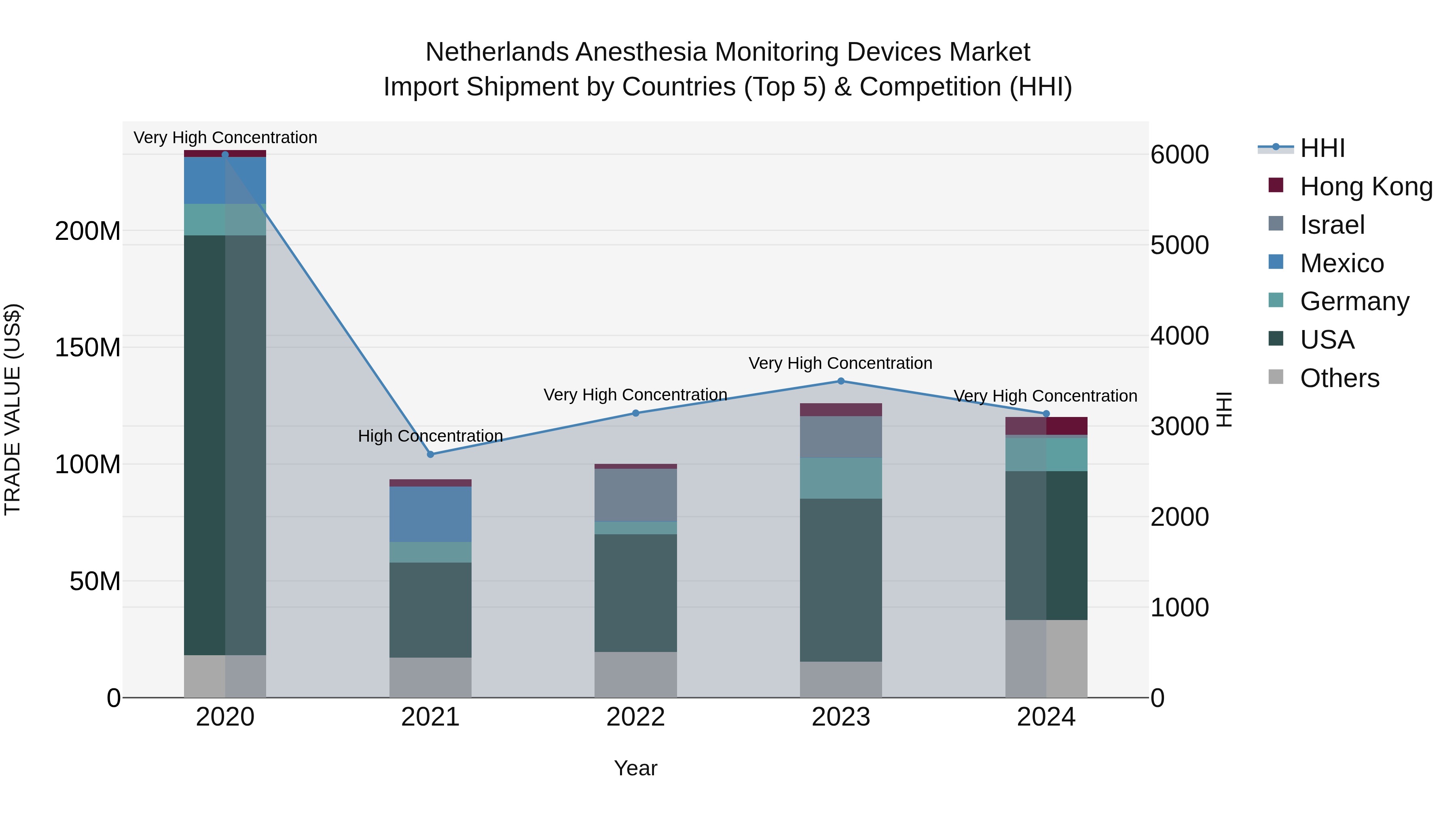 Netherlands Anesthesia Monitoring Devices Market Top 5 Importing Countries and Market Competition (HHI) Analysis