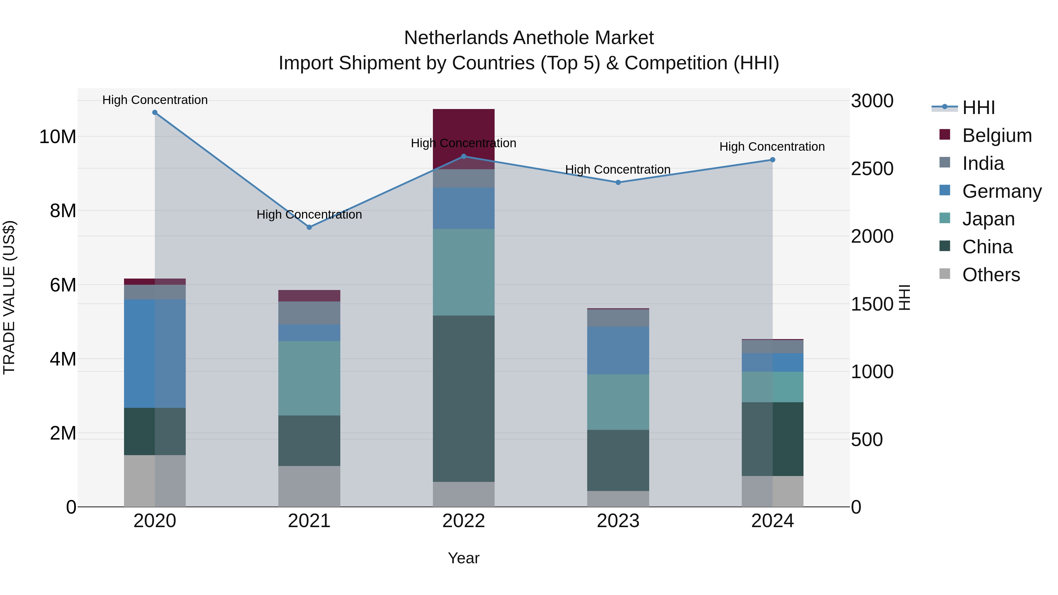 Netherlands Anethole Market Top 5 Importing Countries and Market Competition (HHI) Analysis