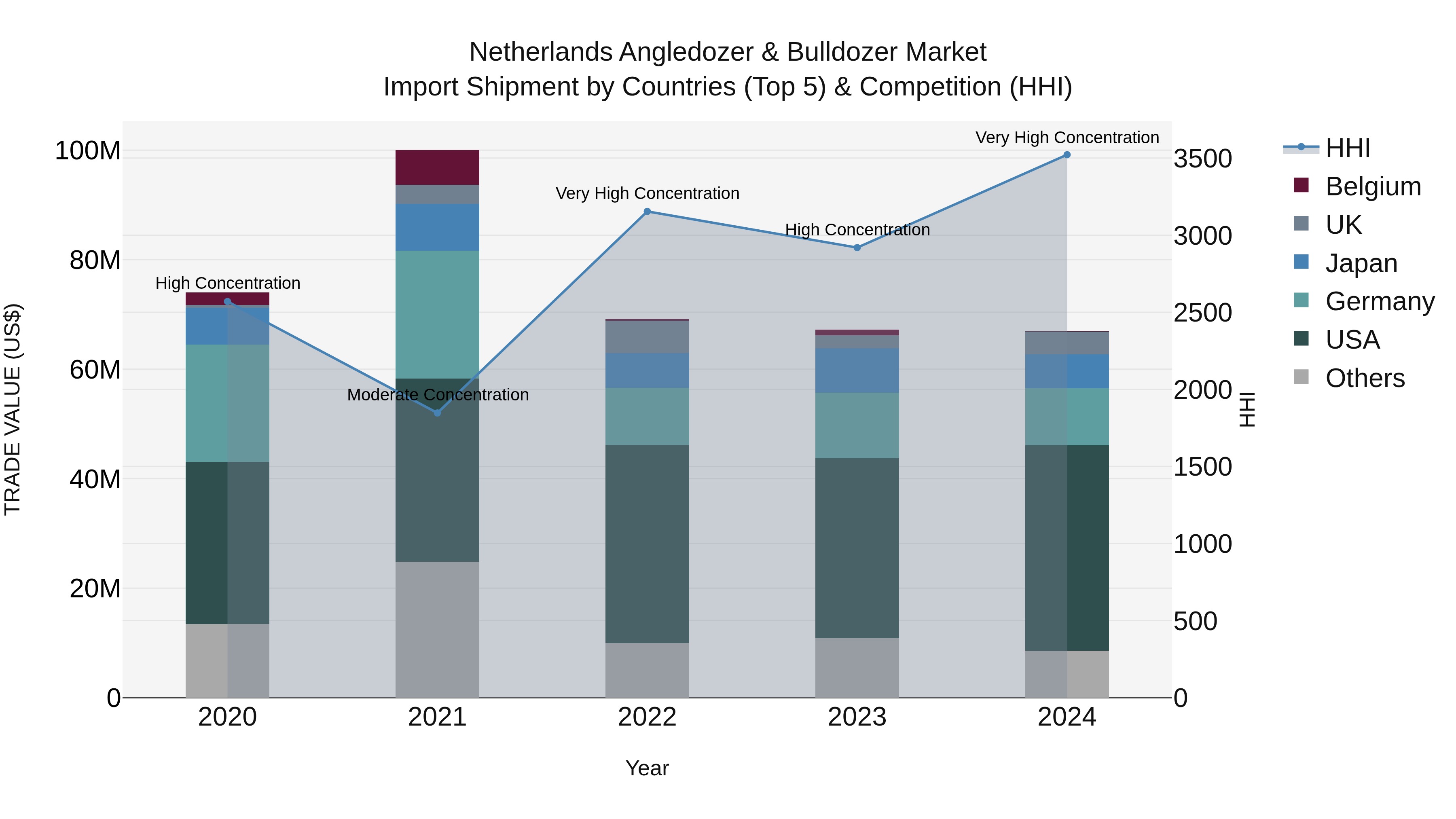 Netherlands Angledozer & Bulldozer Market Top 5 Importing Countries and Market Competition (HHI) Analysis