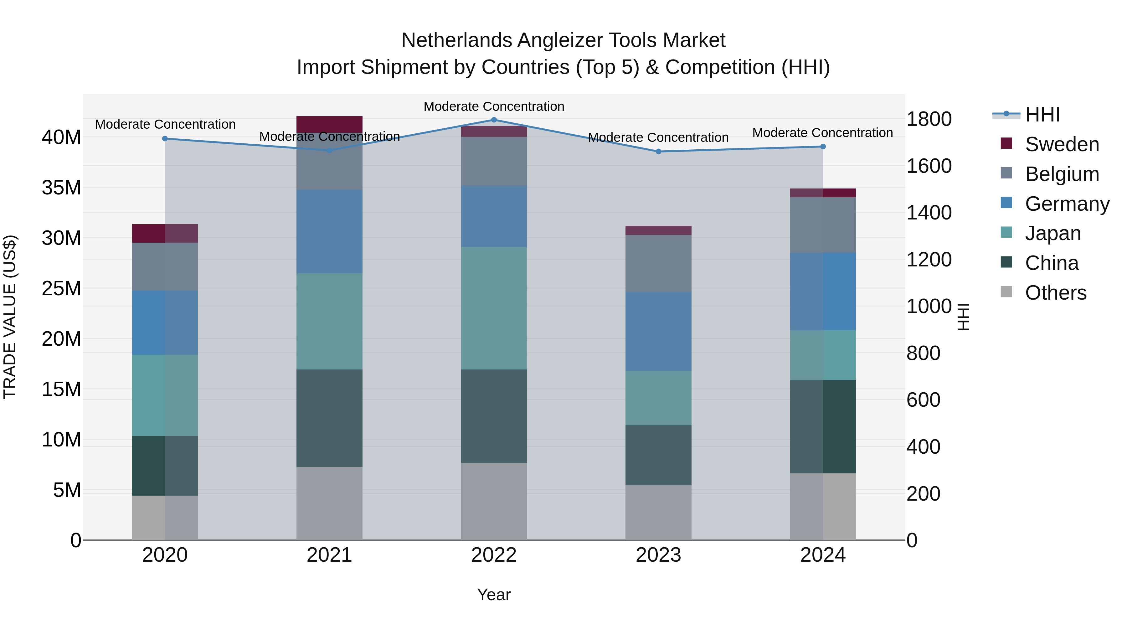 Netherlands Angleizer Tools Market Top 5 Importing Countries and Market Competition (HHI) Analysis