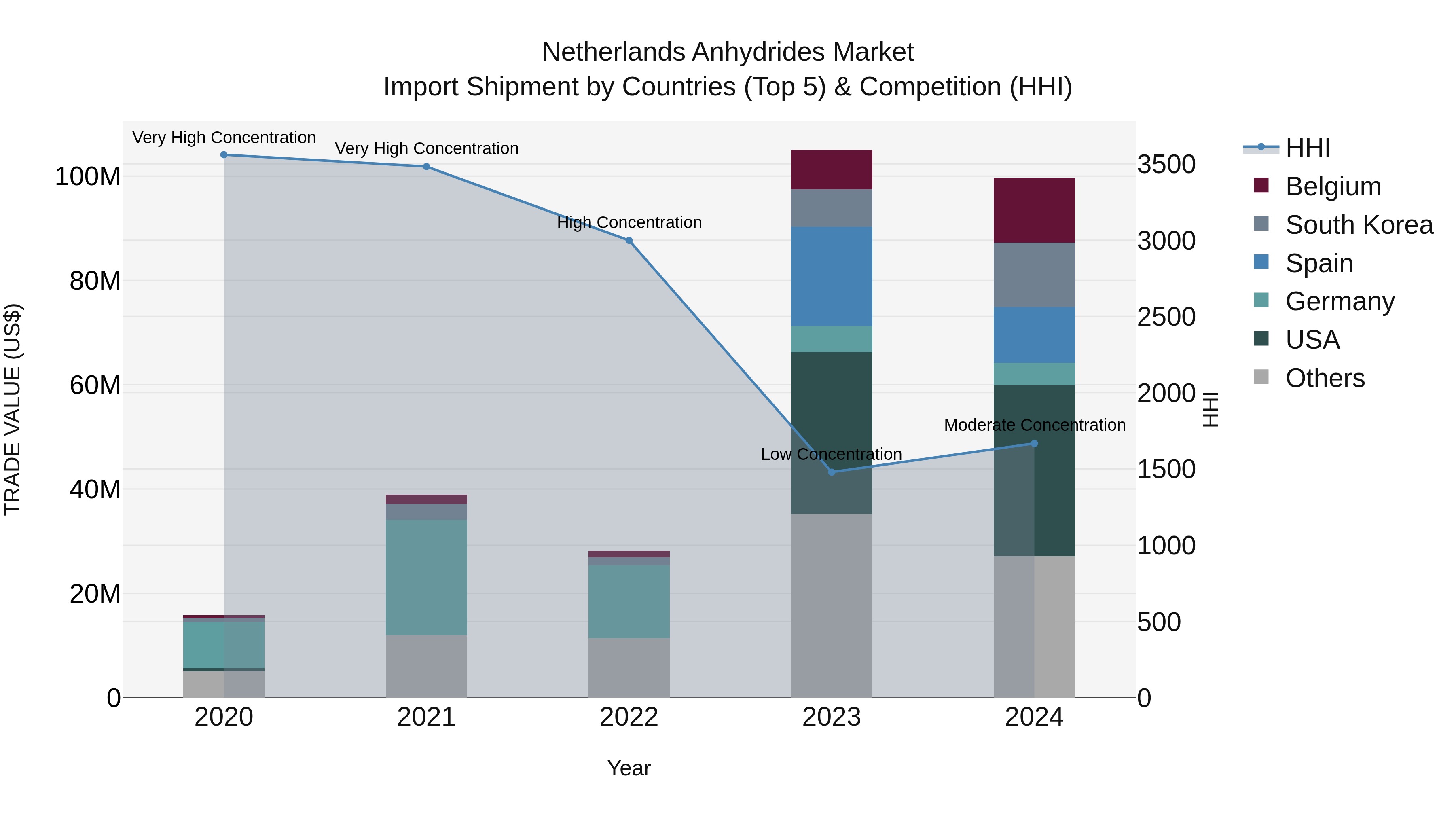 Netherlands Anhydrides Market Top 5 Importing Countries and Market Competition (HHI) Analysis